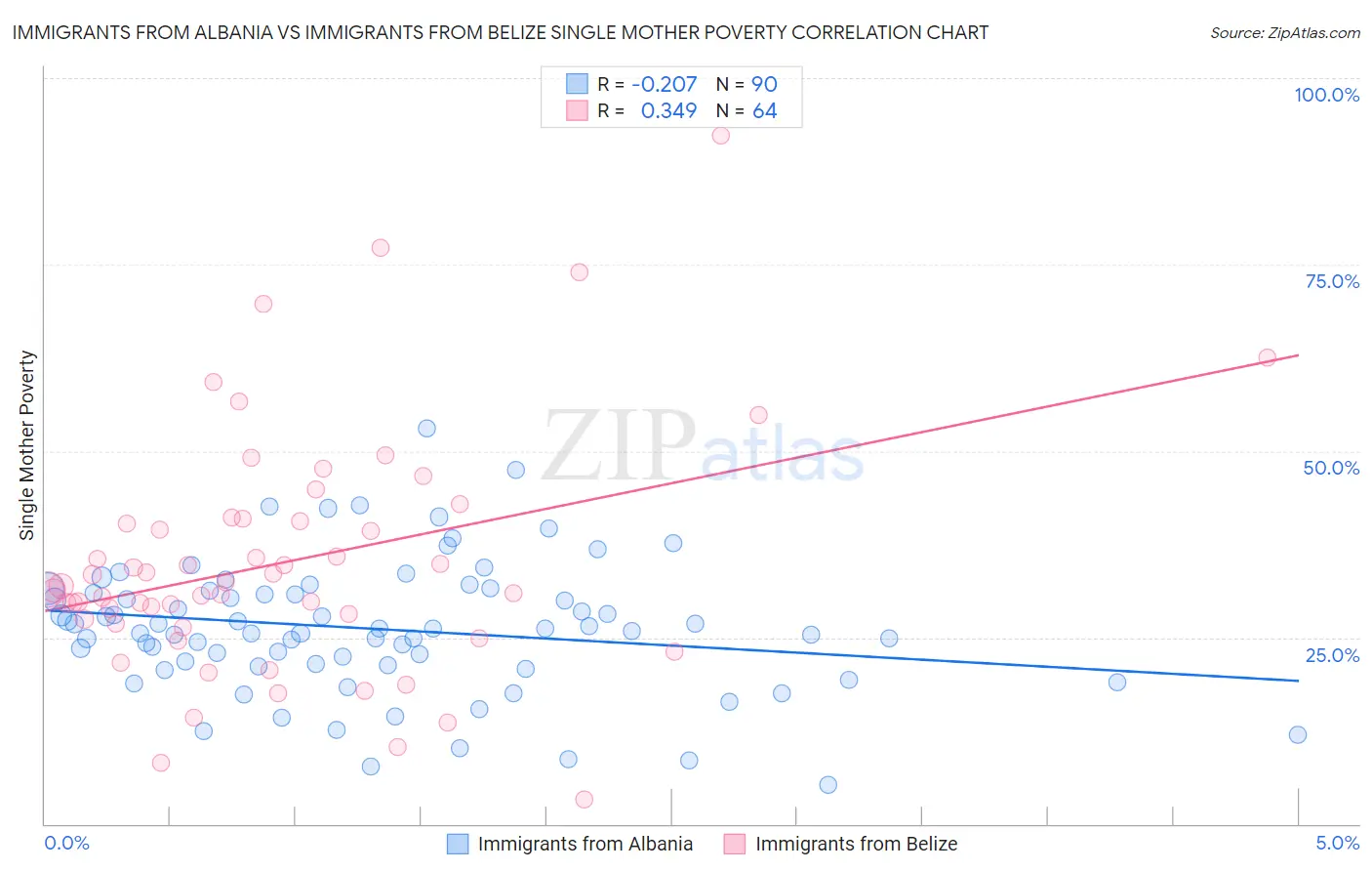 Immigrants from Albania vs Immigrants from Belize Single Mother Poverty