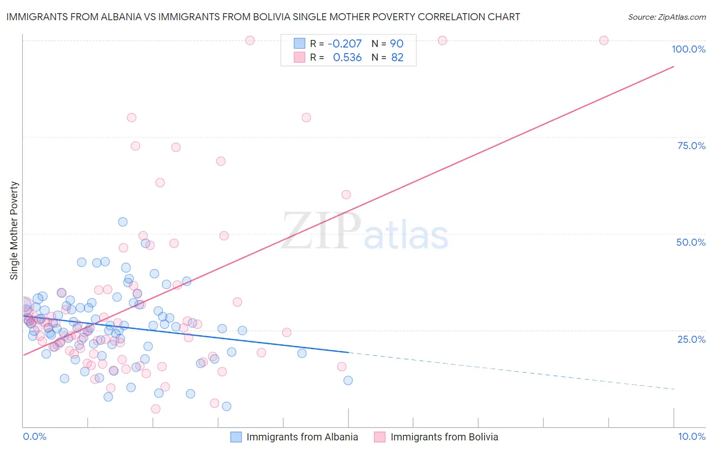 Immigrants from Albania vs Immigrants from Bolivia Single Mother Poverty