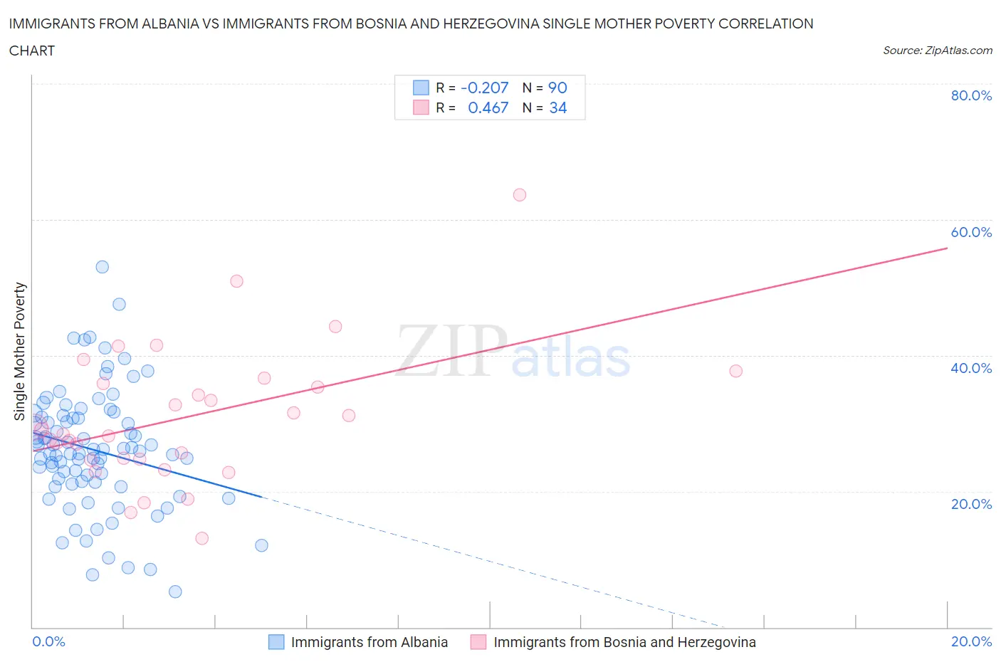 Immigrants from Albania vs Immigrants from Bosnia and Herzegovina Single Mother Poverty