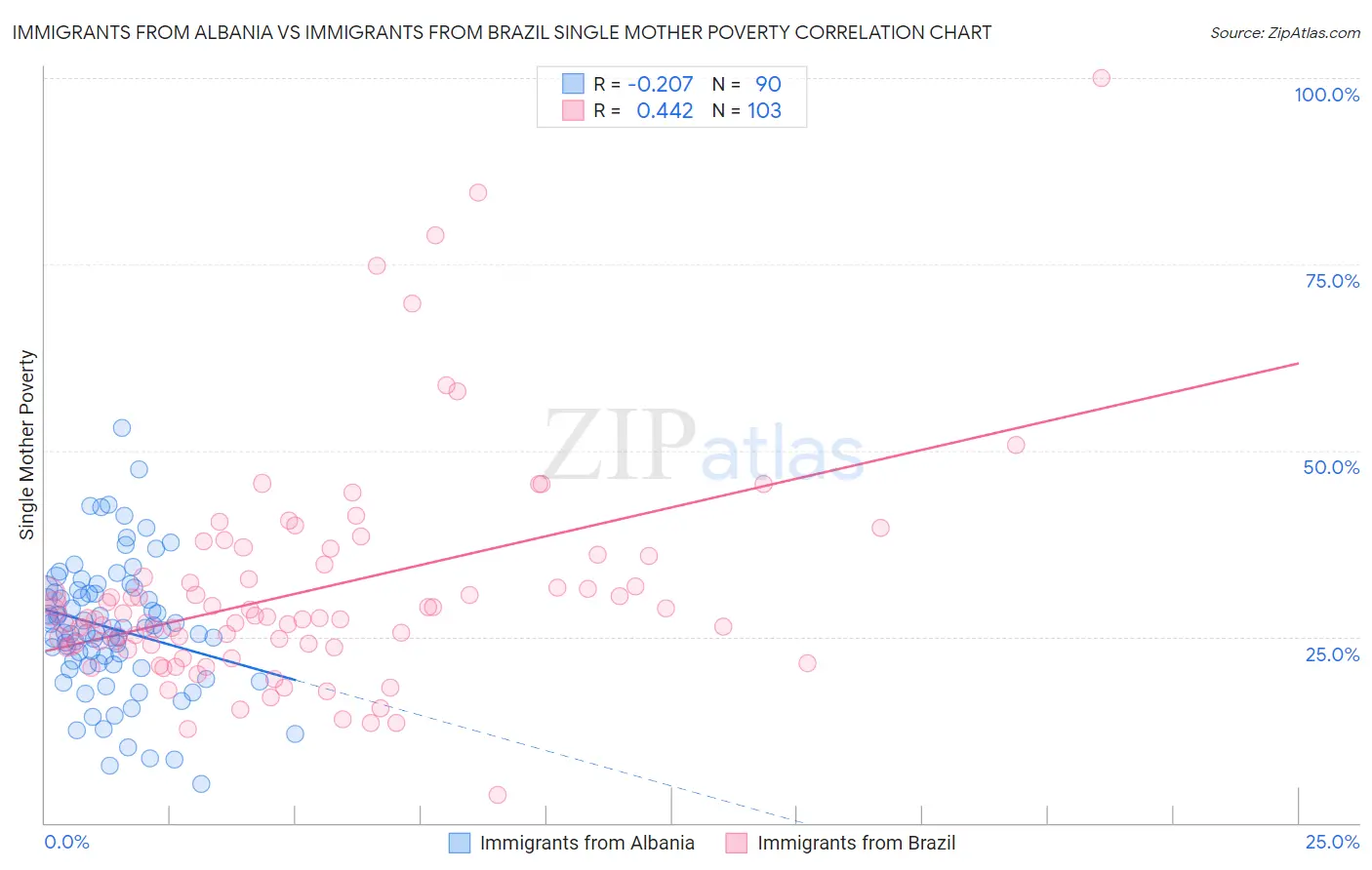 Immigrants from Albania vs Immigrants from Brazil Single Mother Poverty