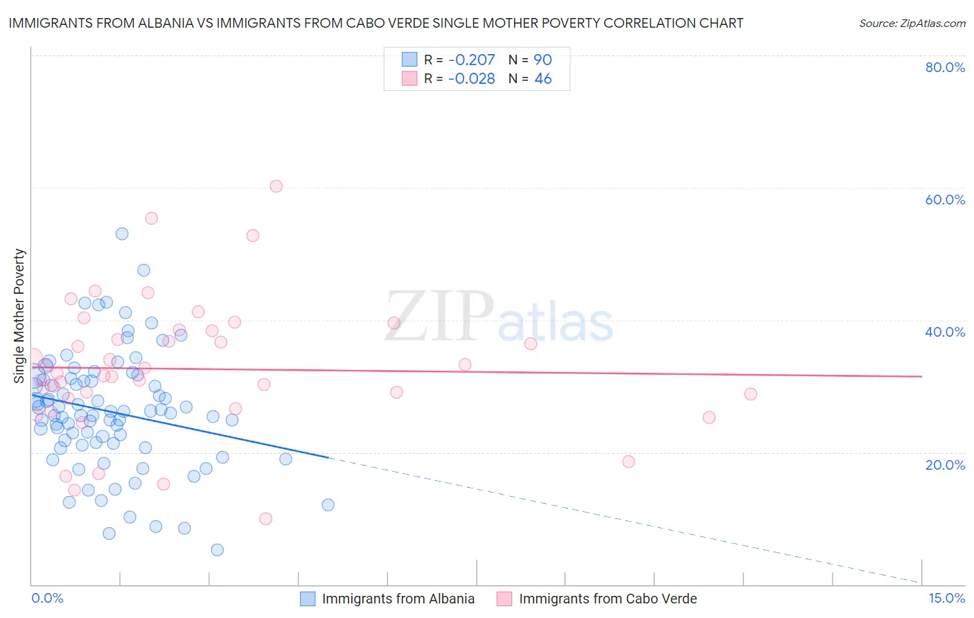 Immigrants from Albania vs Immigrants from Cabo Verde Single Mother Poverty