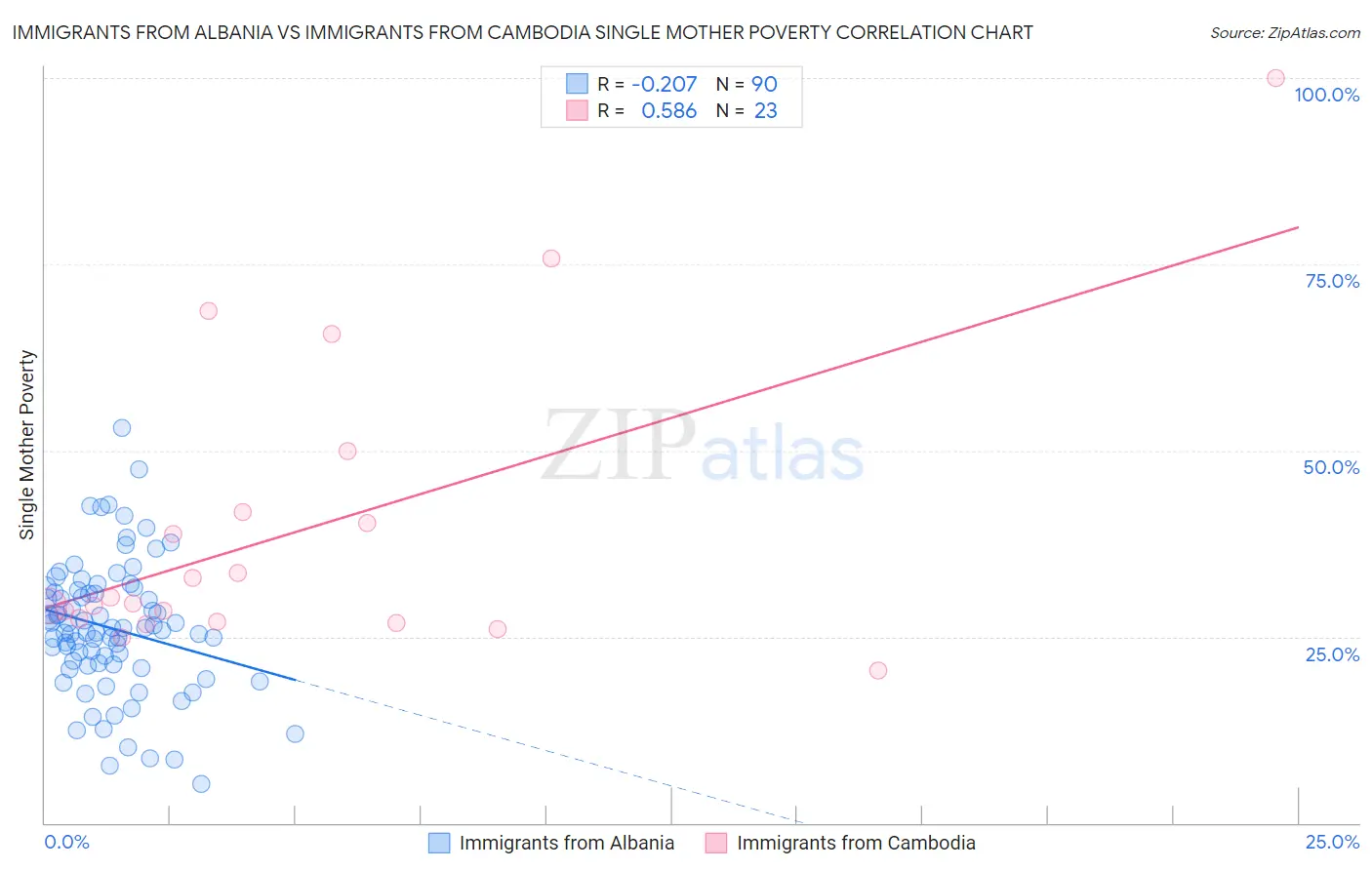 Immigrants from Albania vs Immigrants from Cambodia Single Mother Poverty
