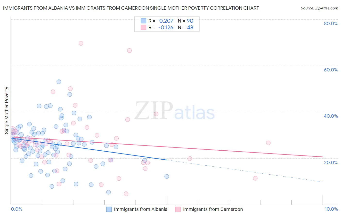 Immigrants from Albania vs Immigrants from Cameroon Single Mother Poverty