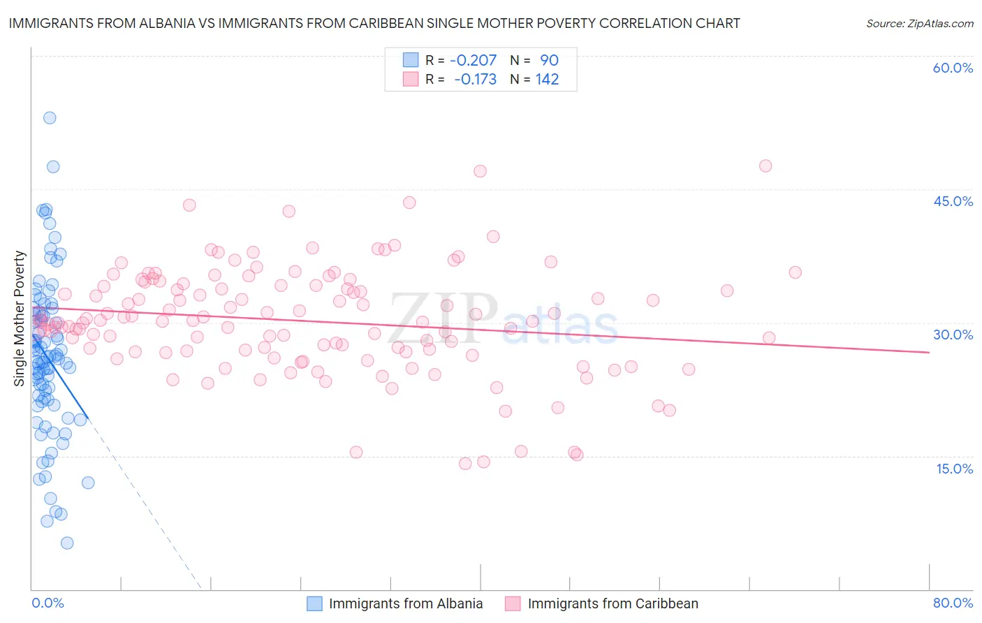 Immigrants from Albania vs Immigrants from Caribbean Single Mother Poverty