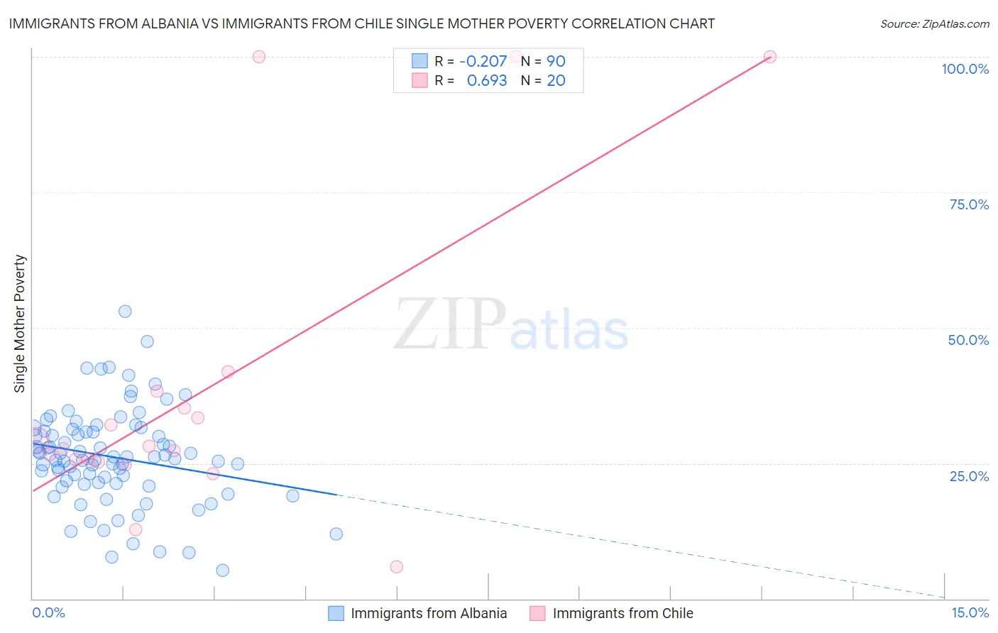 Immigrants from Albania vs Immigrants from Chile Single Mother Poverty