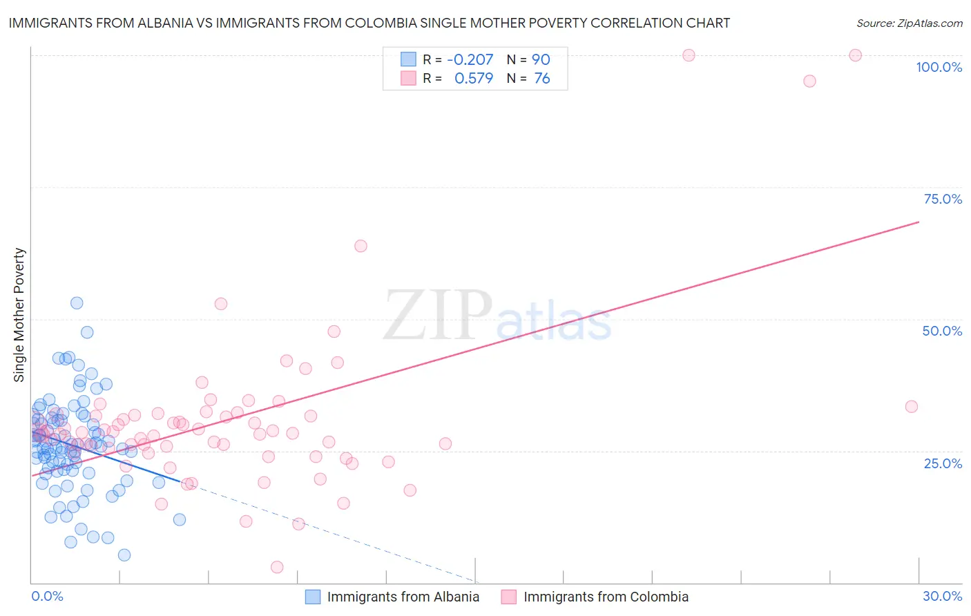 Immigrants from Albania vs Immigrants from Colombia Single Mother Poverty