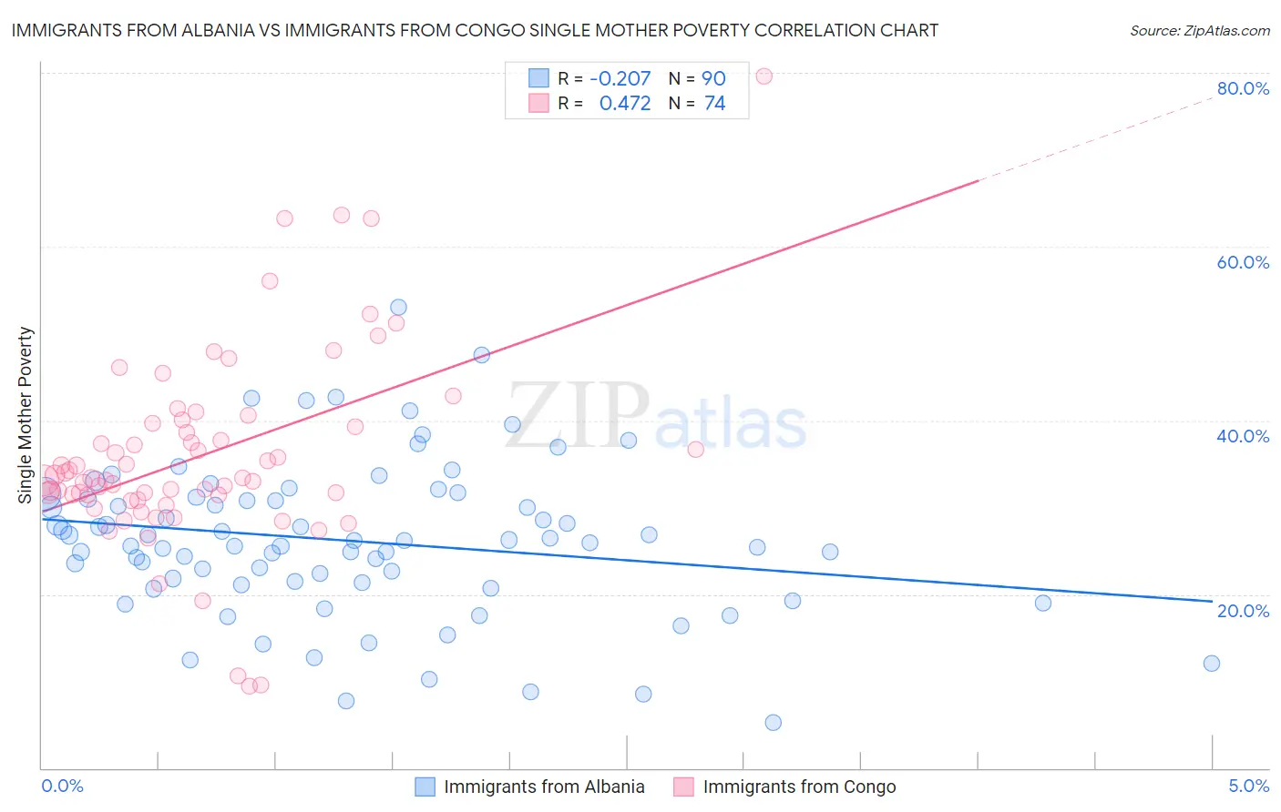 Immigrants from Albania vs Immigrants from Congo Single Mother Poverty