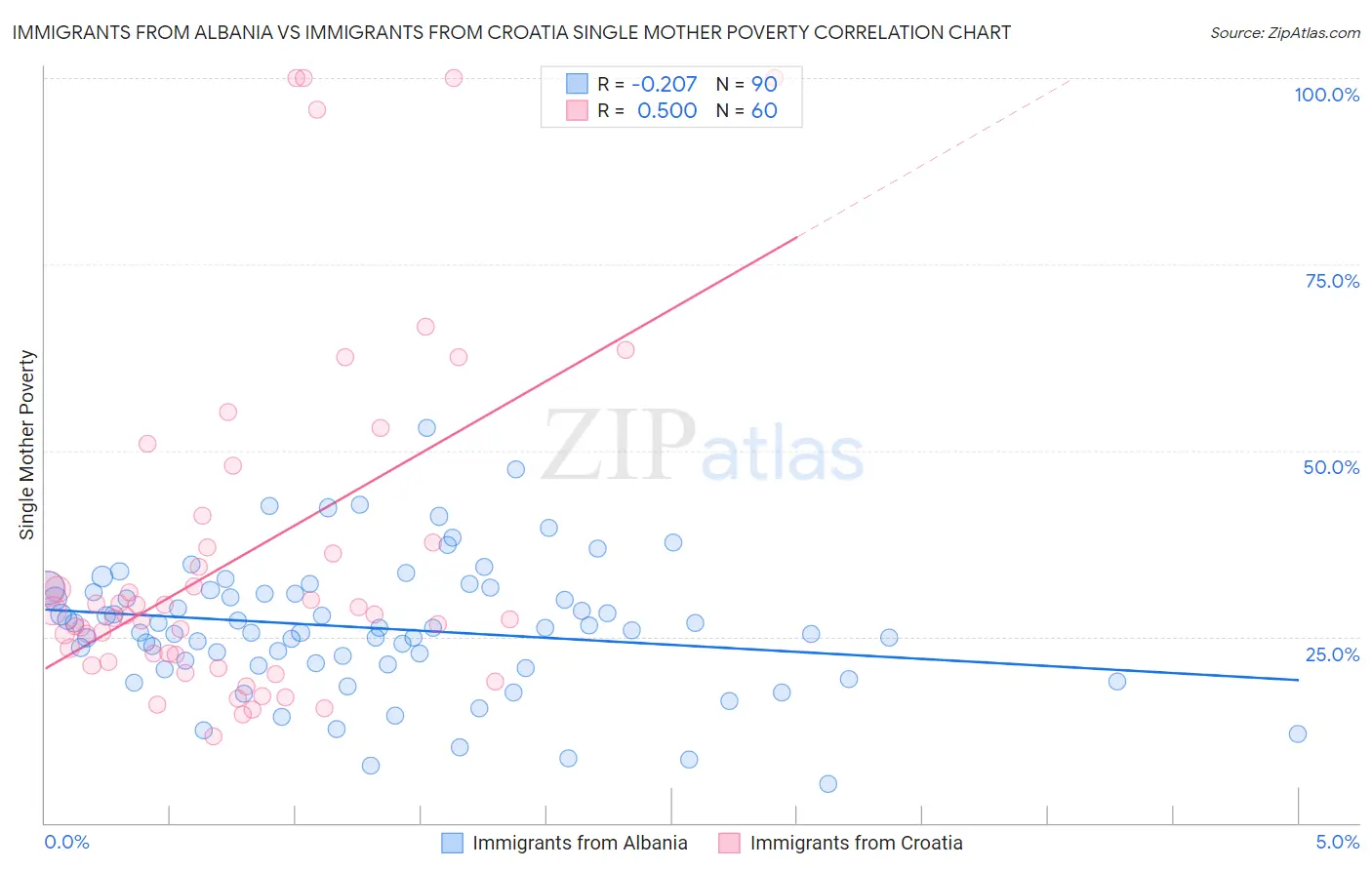 Immigrants from Albania vs Immigrants from Croatia Single Mother Poverty