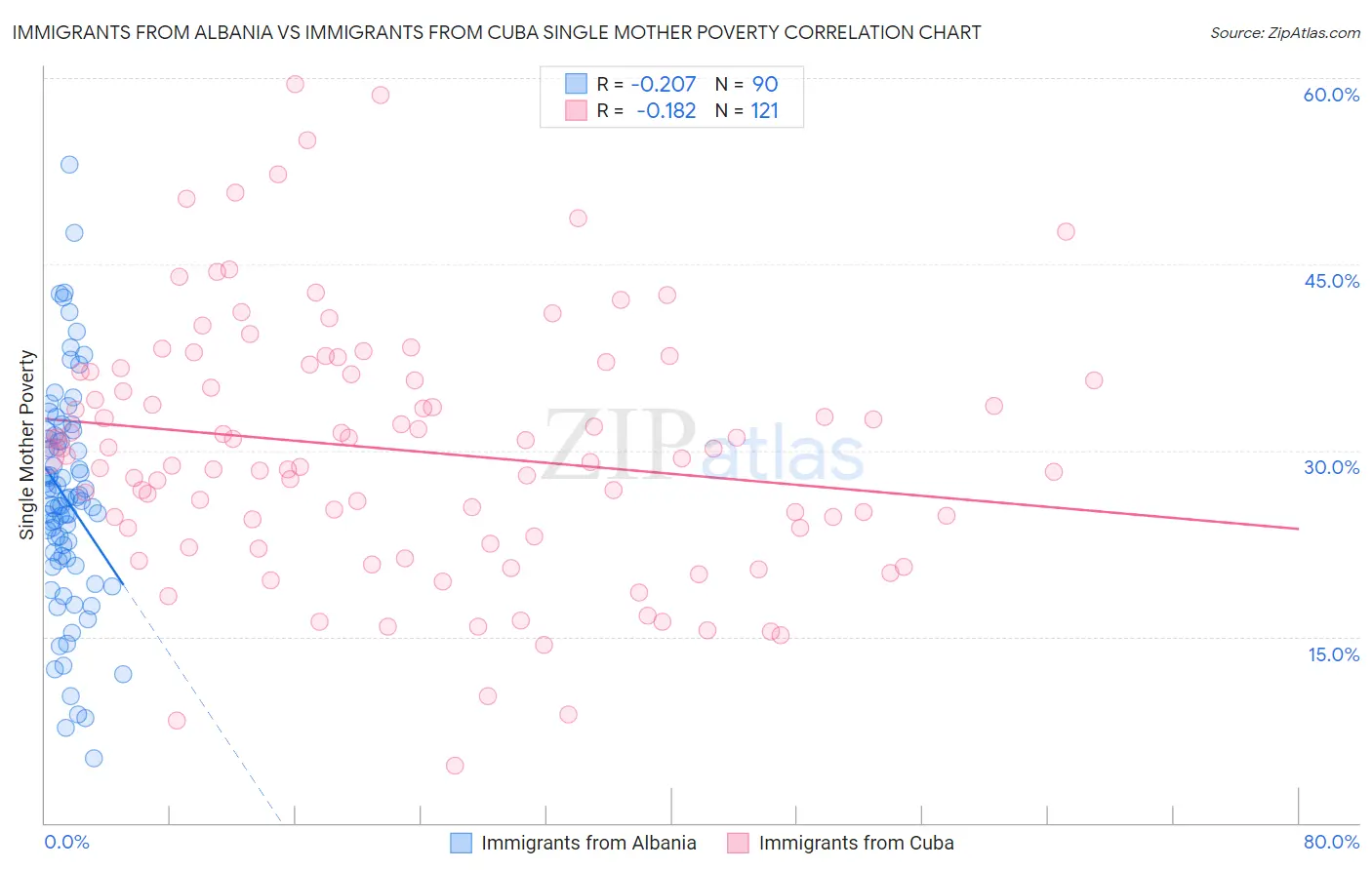 Immigrants from Albania vs Immigrants from Cuba Single Mother Poverty