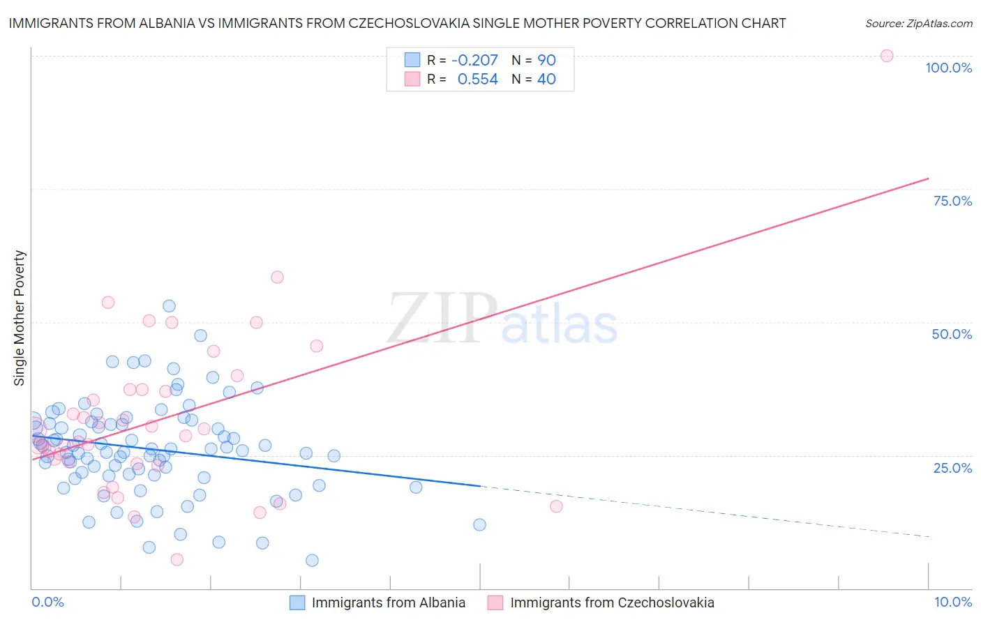 Immigrants from Albania vs Immigrants from Czechoslovakia Single Mother Poverty