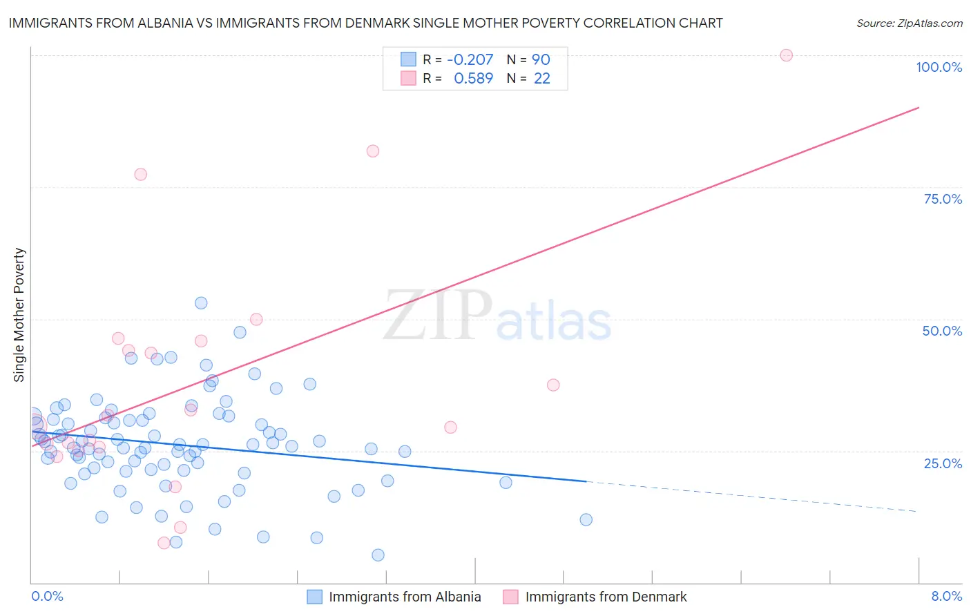 Immigrants from Albania vs Immigrants from Denmark Single Mother Poverty