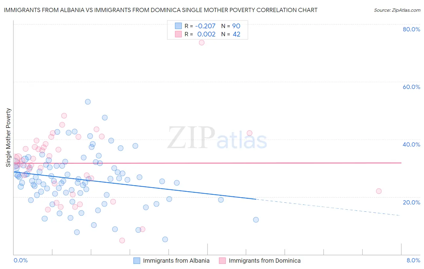 Immigrants from Albania vs Immigrants from Dominica Single Mother Poverty