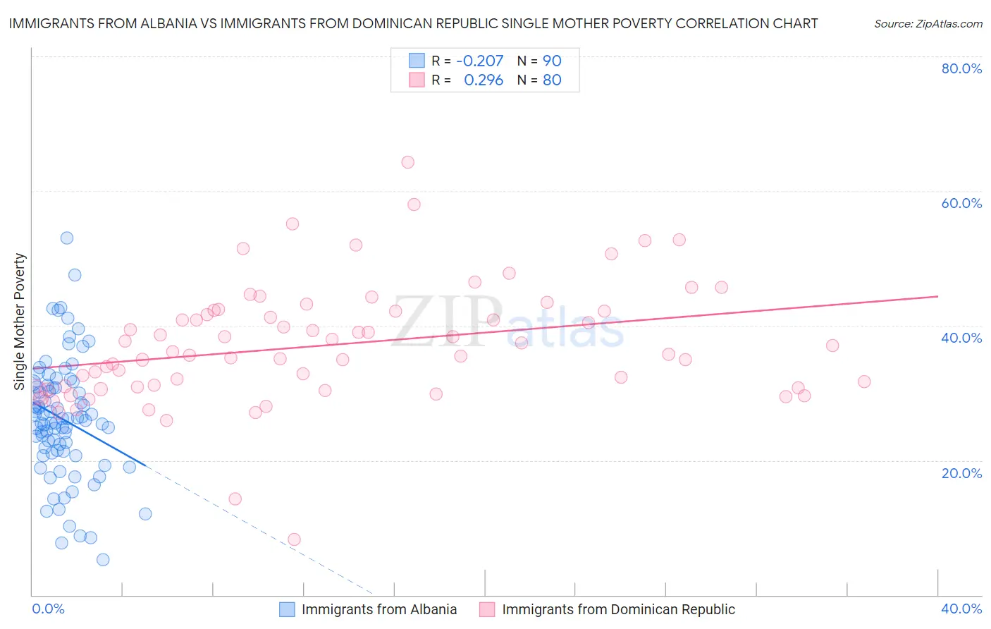 Immigrants from Albania vs Immigrants from Dominican Republic Single Mother Poverty