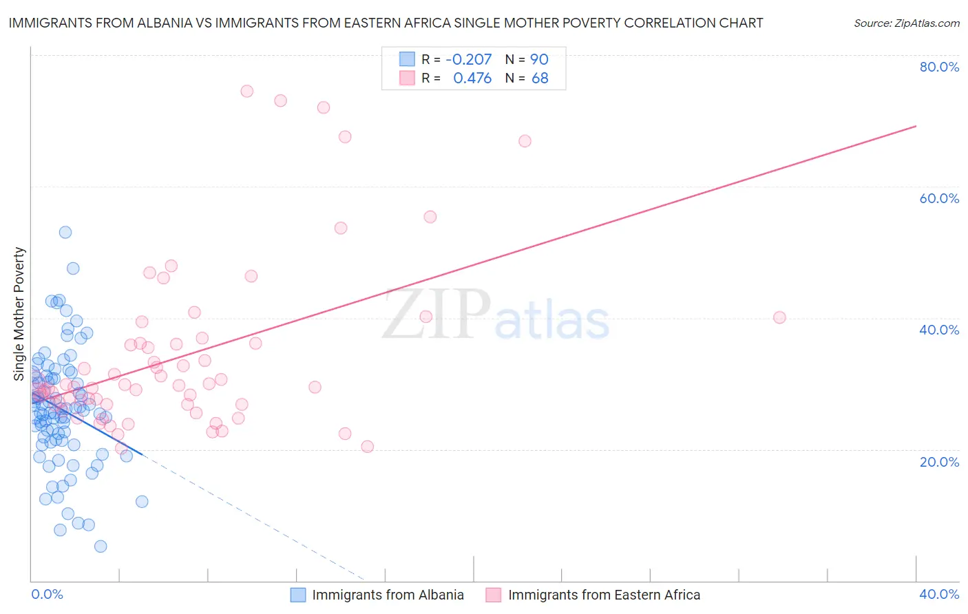 Immigrants from Albania vs Immigrants from Eastern Africa Single Mother Poverty