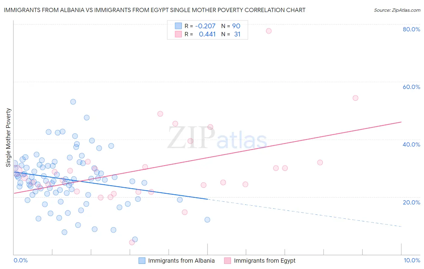 Immigrants from Albania vs Immigrants from Egypt Single Mother Poverty