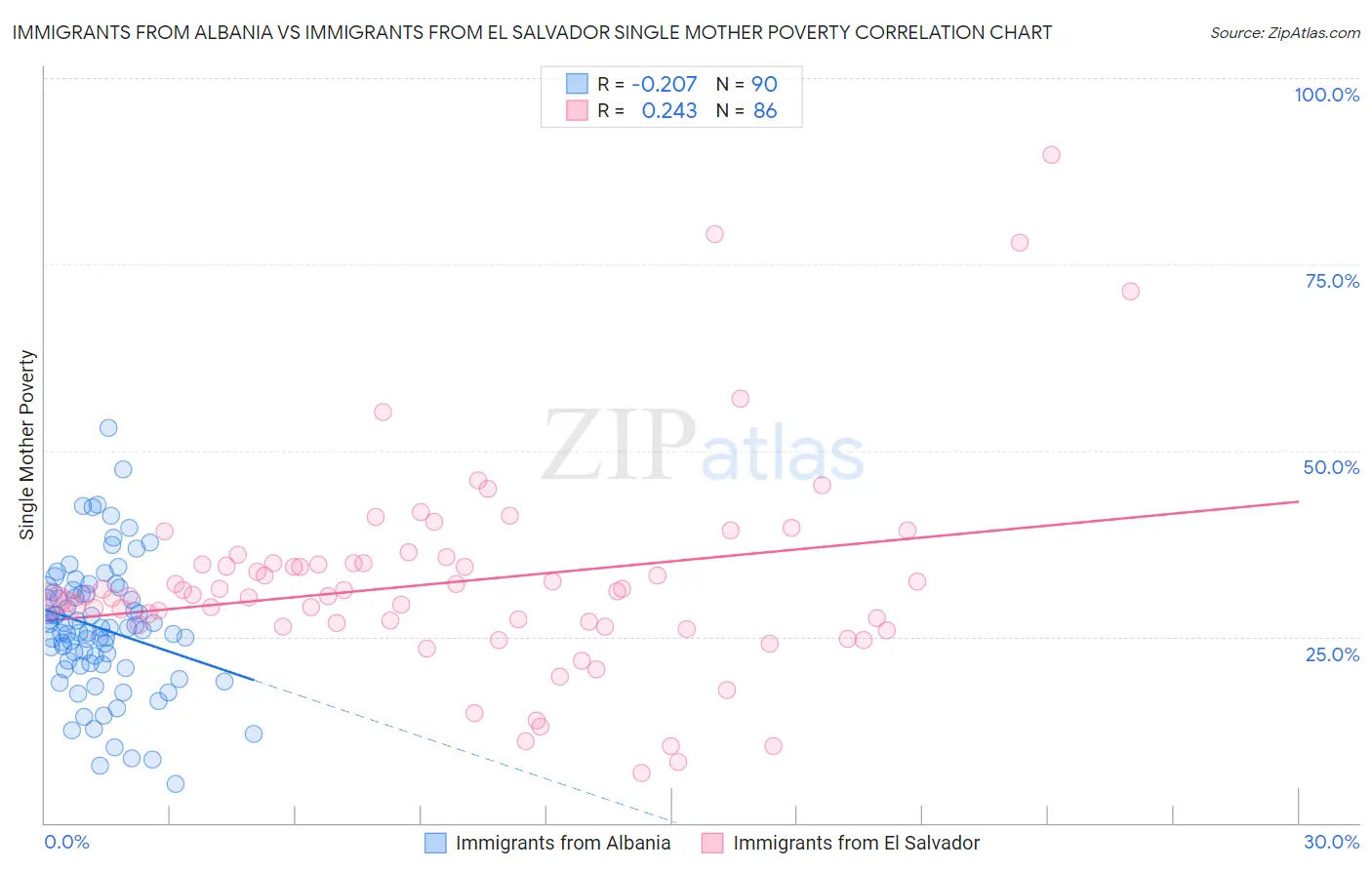 Immigrants from Albania vs Immigrants from El Salvador Single Mother Poverty