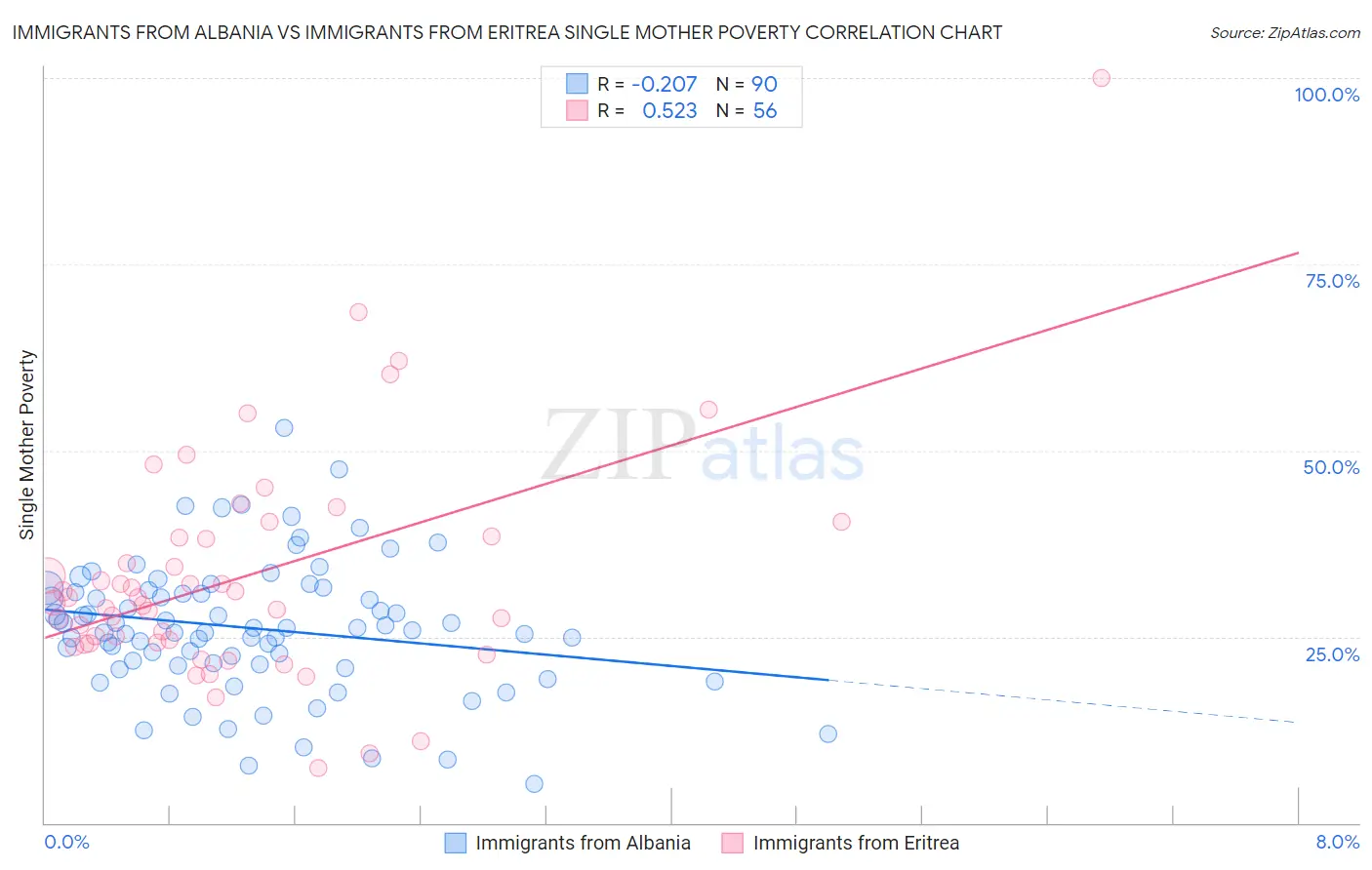 Immigrants from Albania vs Immigrants from Eritrea Single Mother Poverty