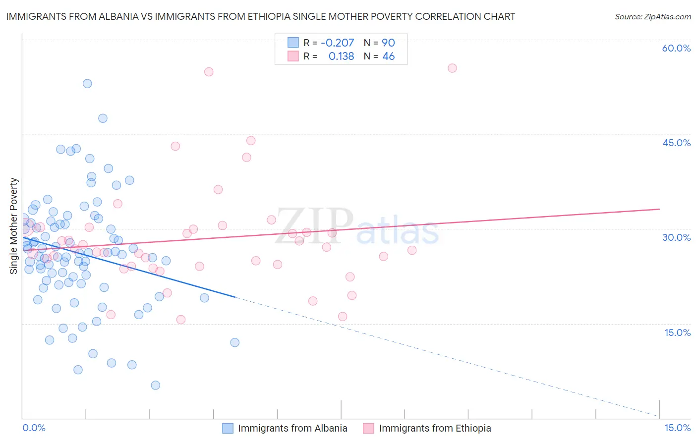 Immigrants from Albania vs Immigrants from Ethiopia Single Mother Poverty