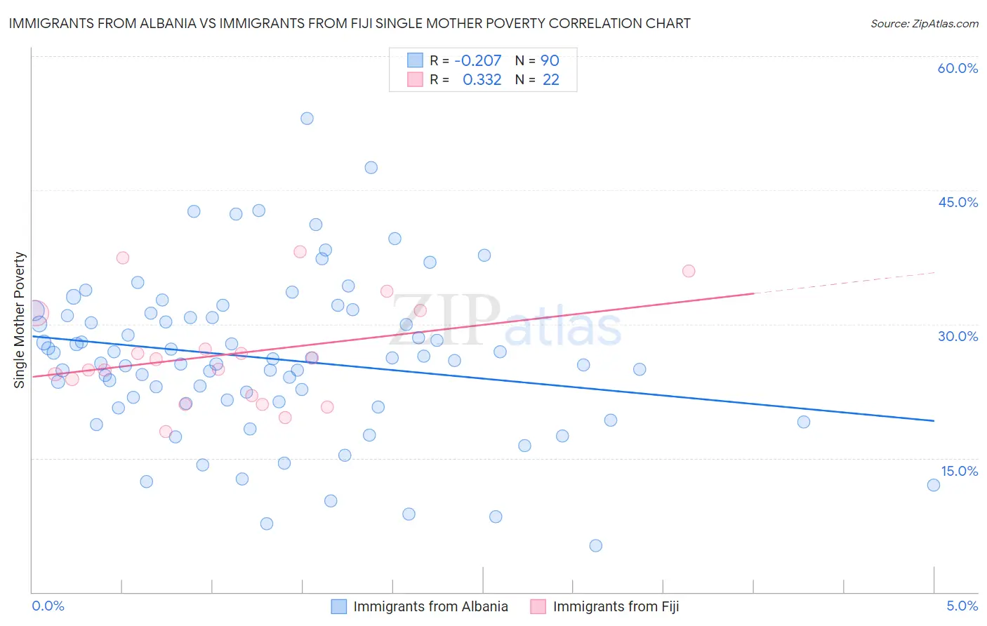 Immigrants from Albania vs Immigrants from Fiji Single Mother Poverty