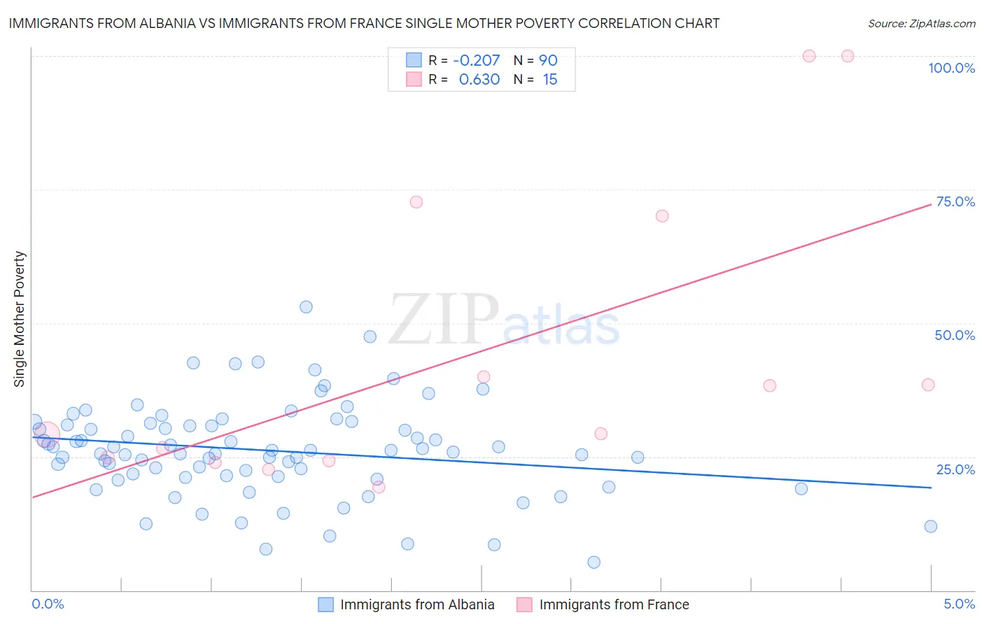 Immigrants from Albania vs Immigrants from France Single Mother Poverty