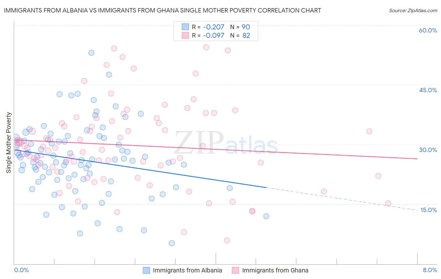 Immigrants from Albania vs Immigrants from Ghana Single Mother Poverty
