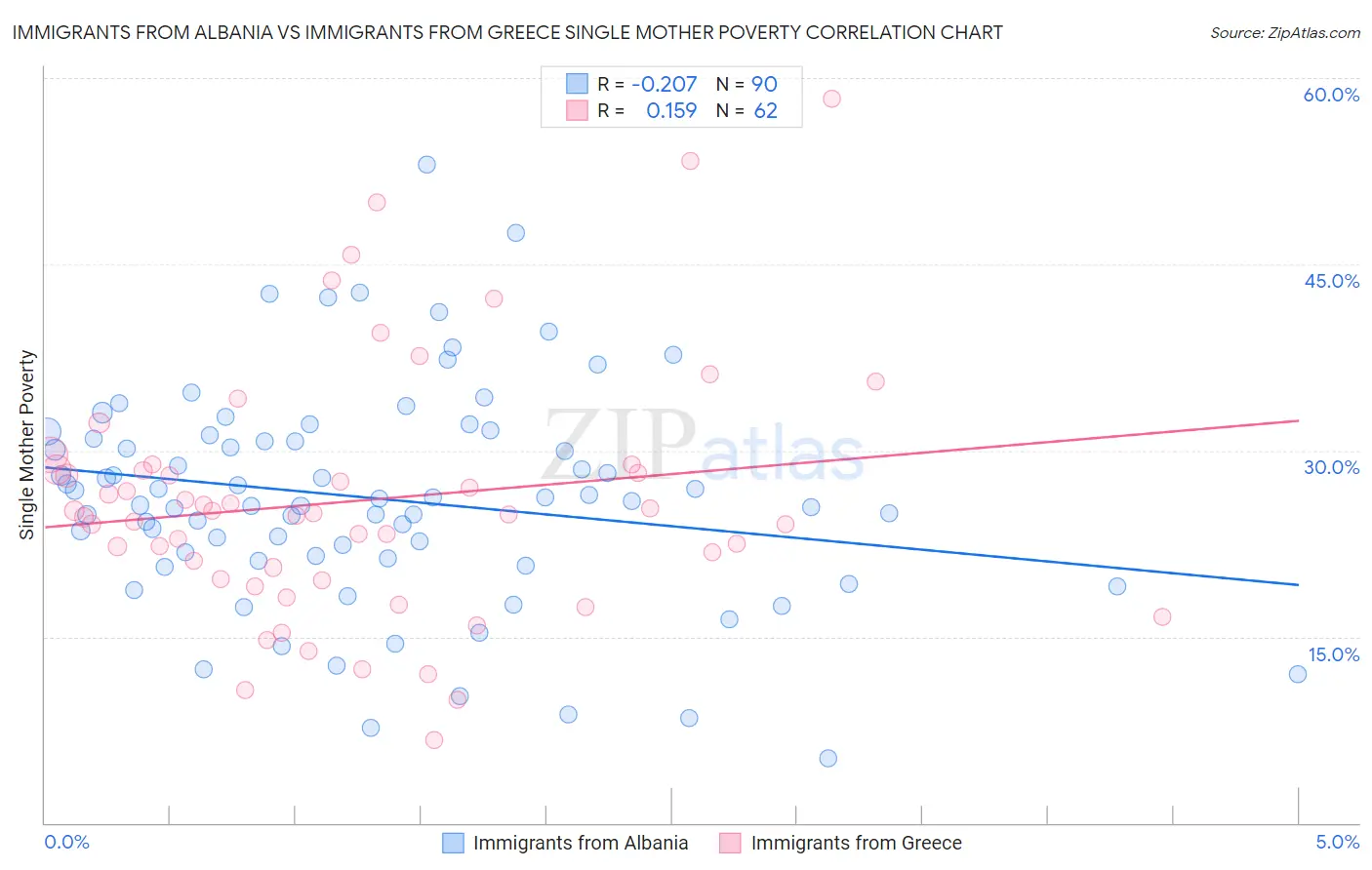Immigrants from Albania vs Immigrants from Greece Single Mother Poverty