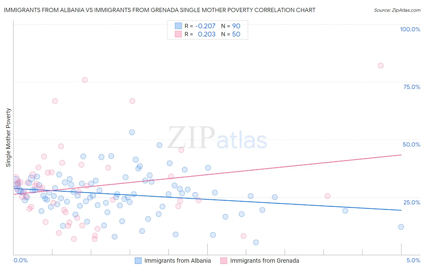 Immigrants from Albania vs Immigrants from Grenada Single Mother Poverty