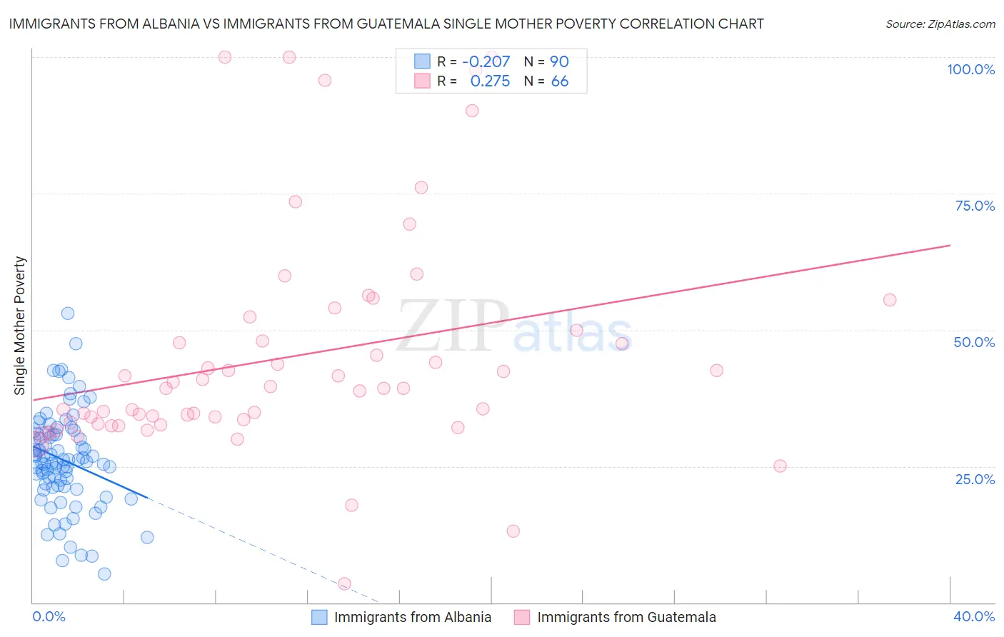 Immigrants from Albania vs Immigrants from Guatemala Single Mother Poverty