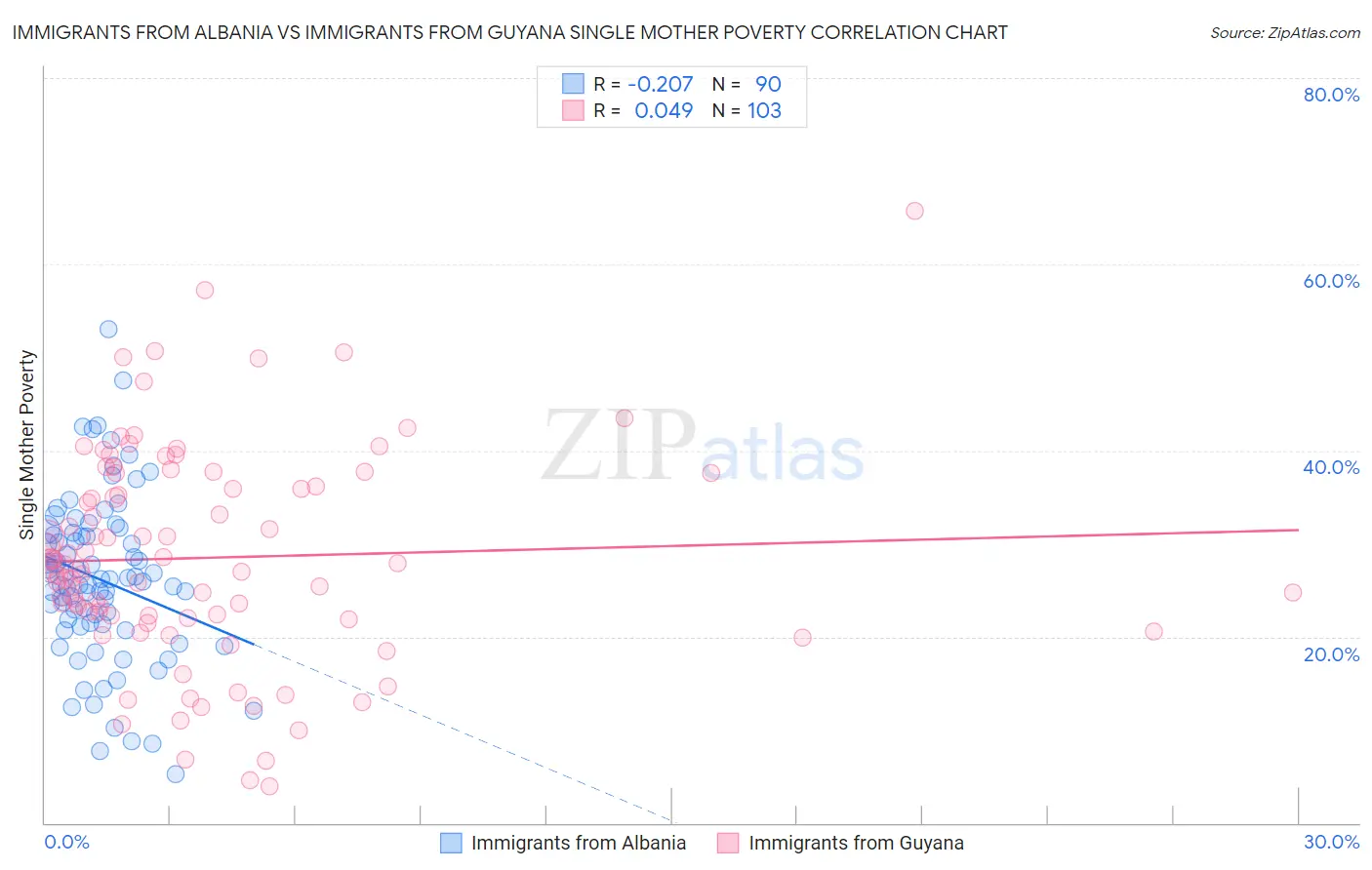 Immigrants from Albania vs Immigrants from Guyana Single Mother Poverty