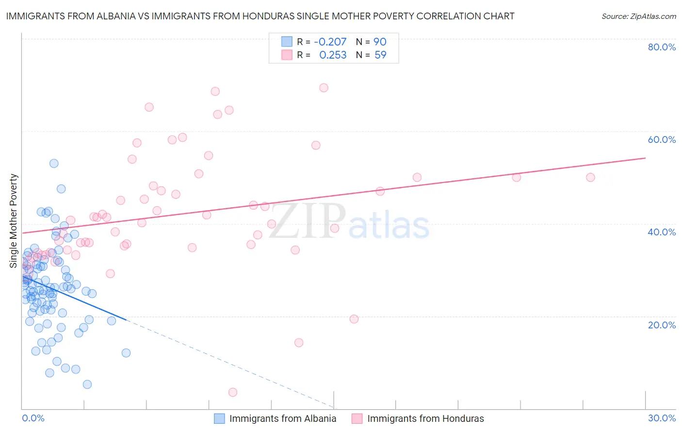 Immigrants from Albania vs Immigrants from Honduras Single Mother Poverty