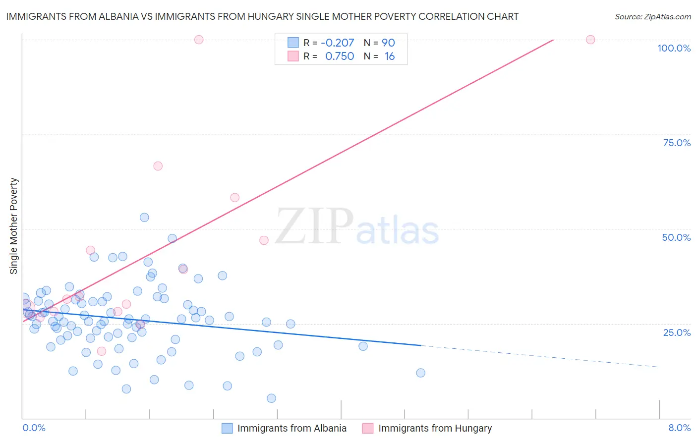 Immigrants from Albania vs Immigrants from Hungary Single Mother Poverty