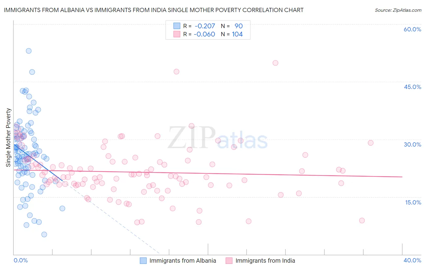 Immigrants from Albania vs Immigrants from India Single Mother Poverty