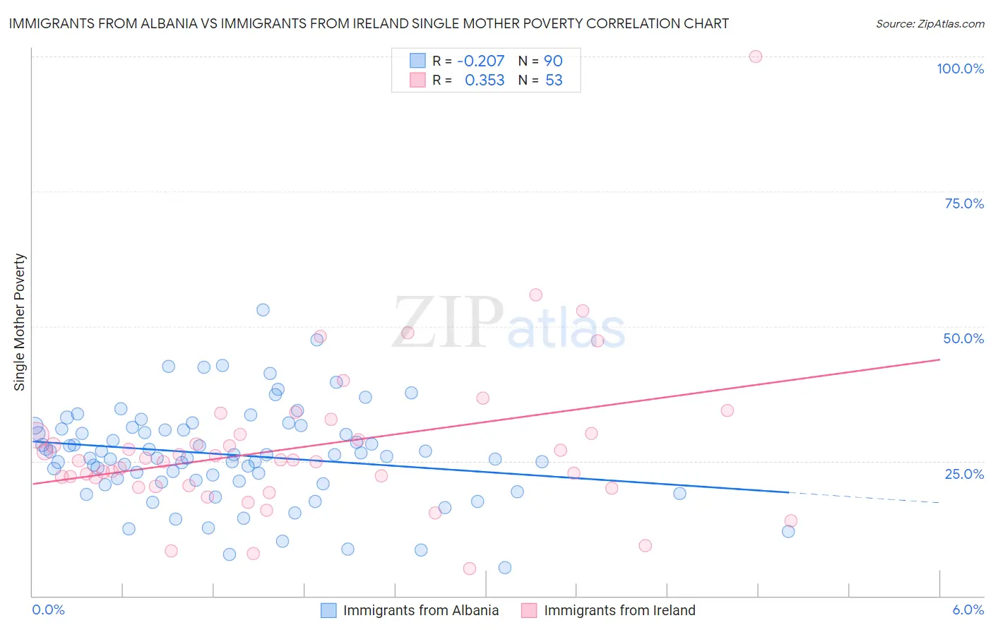 Immigrants from Albania vs Immigrants from Ireland Single Mother Poverty