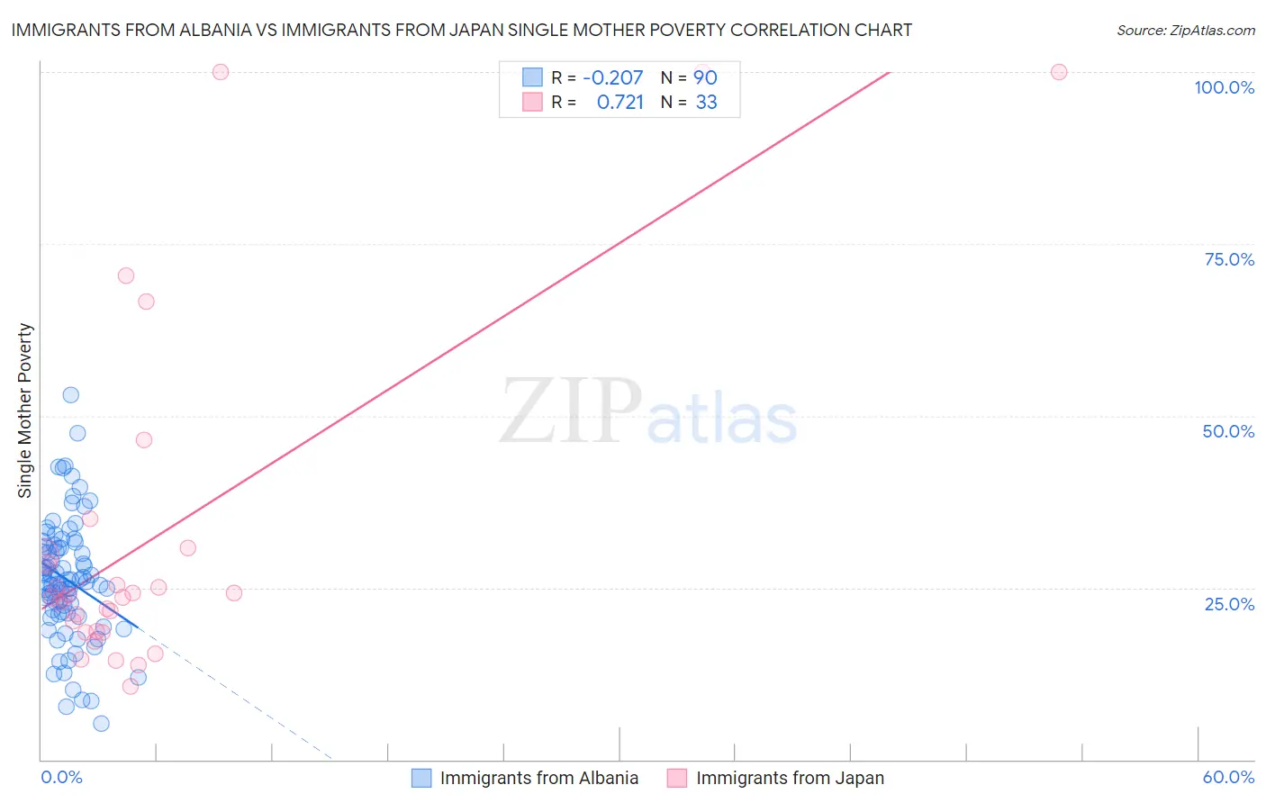 Immigrants from Albania vs Immigrants from Japan Single Mother Poverty
