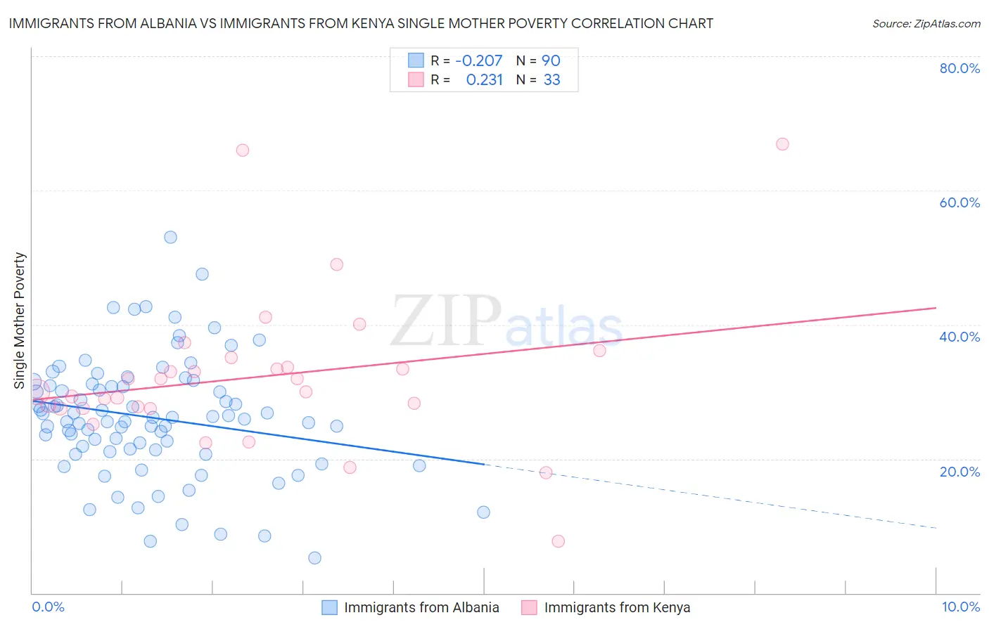 Immigrants from Albania vs Immigrants from Kenya Single Mother Poverty