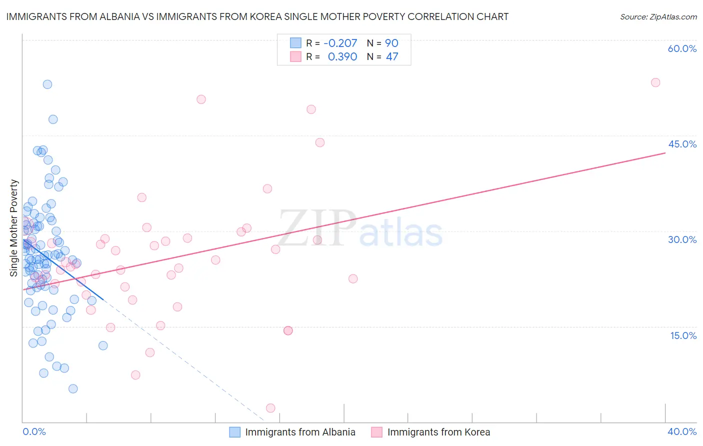 Immigrants from Albania vs Immigrants from Korea Single Mother Poverty