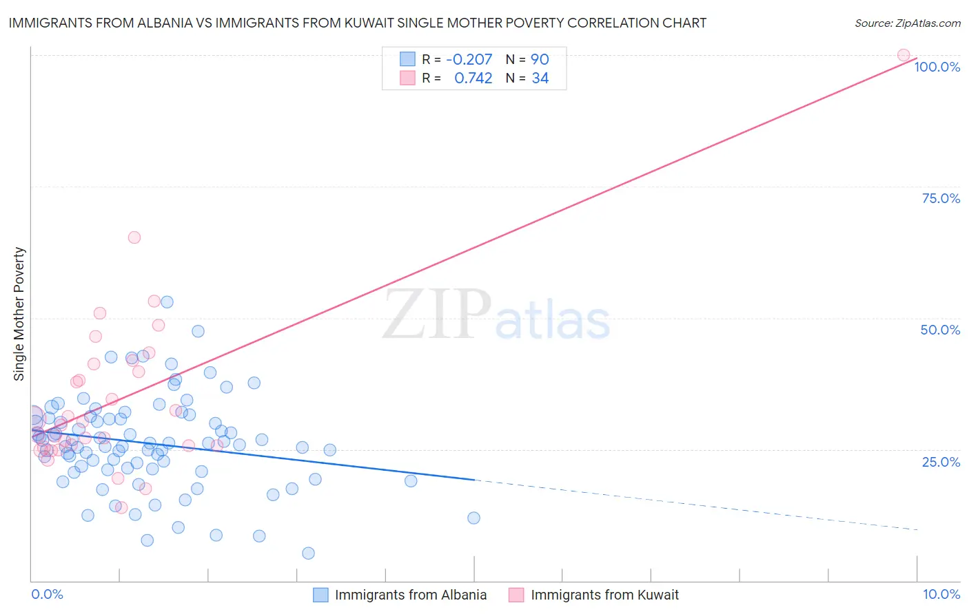Immigrants from Albania vs Immigrants from Kuwait Single Mother Poverty