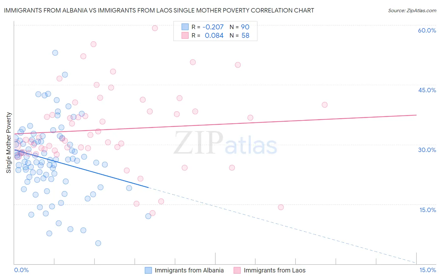 Immigrants from Albania vs Immigrants from Laos Single Mother Poverty