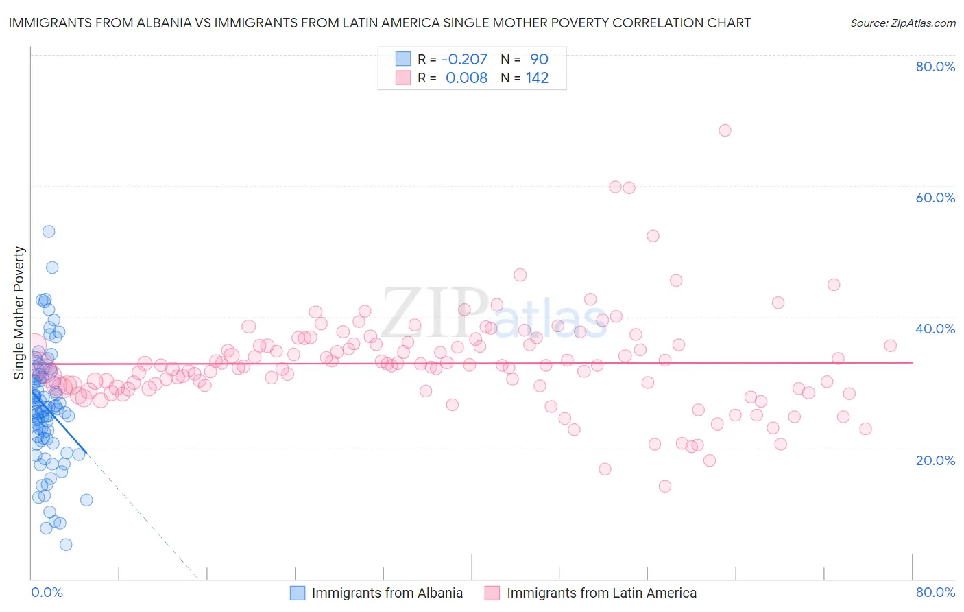 Immigrants from Albania vs Immigrants from Latin America Single Mother Poverty