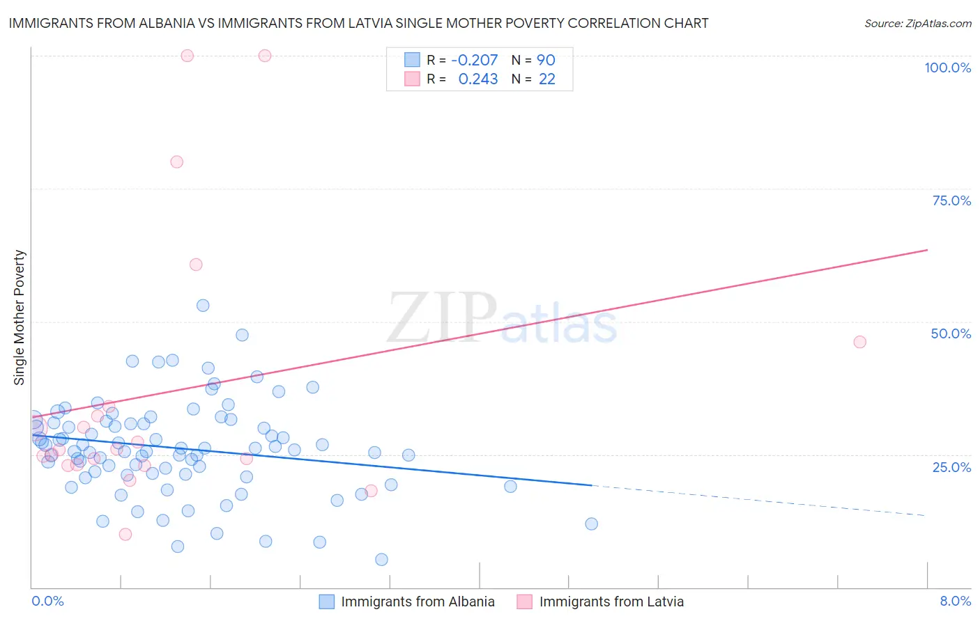 Immigrants from Albania vs Immigrants from Latvia Single Mother Poverty