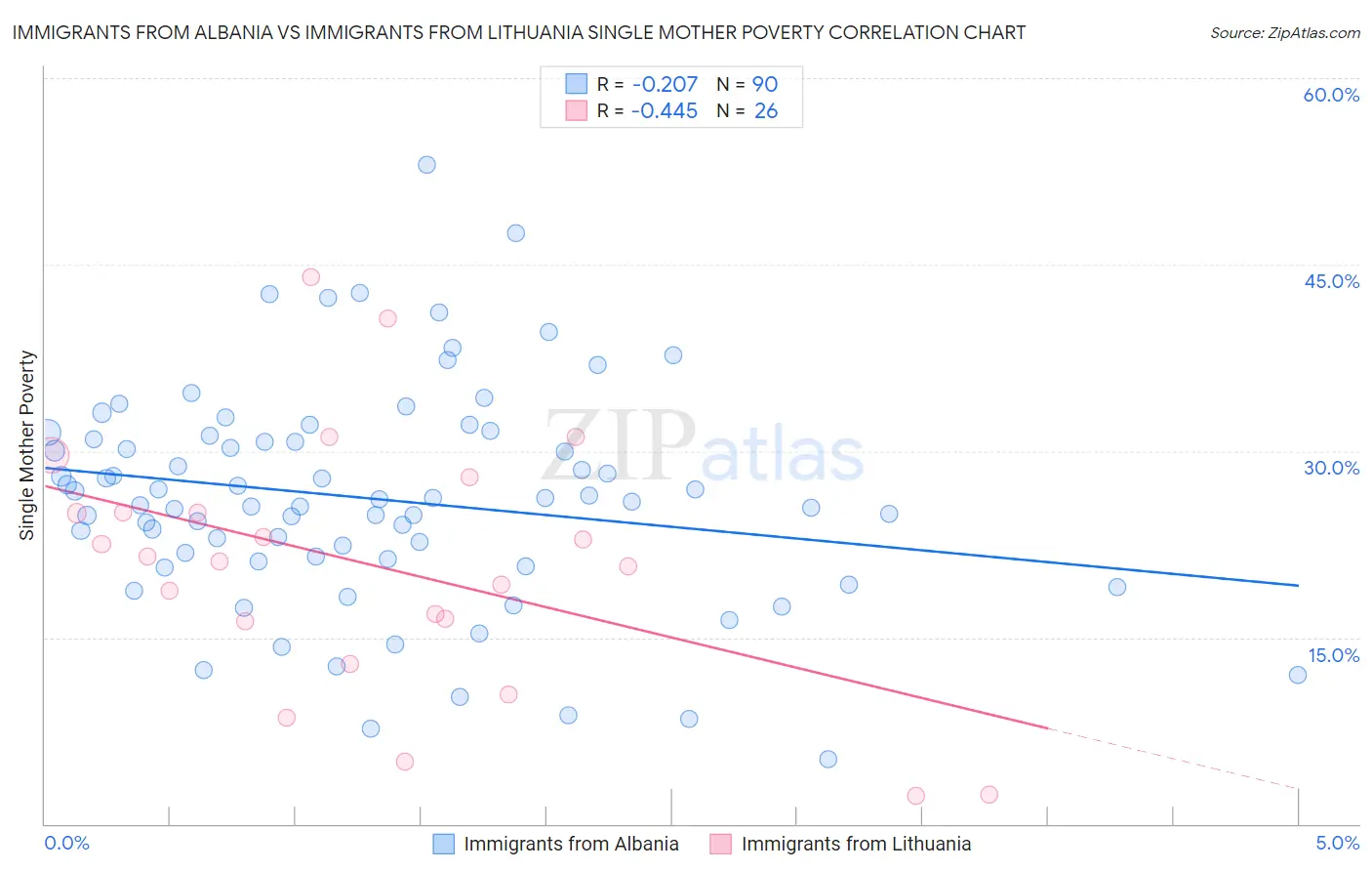 Immigrants from Albania vs Immigrants from Lithuania Single Mother Poverty