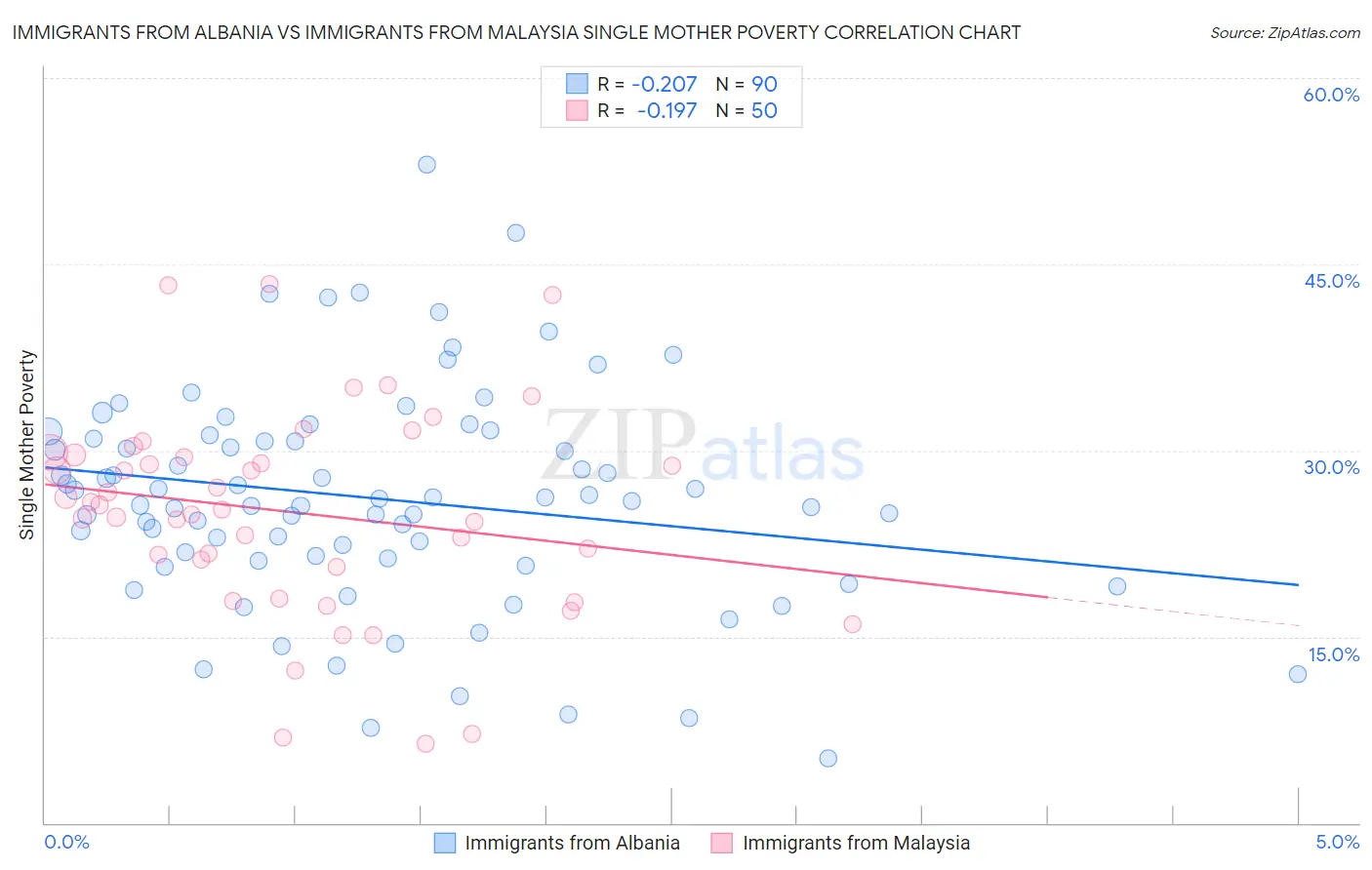 Immigrants from Albania vs Immigrants from Malaysia Single Mother Poverty