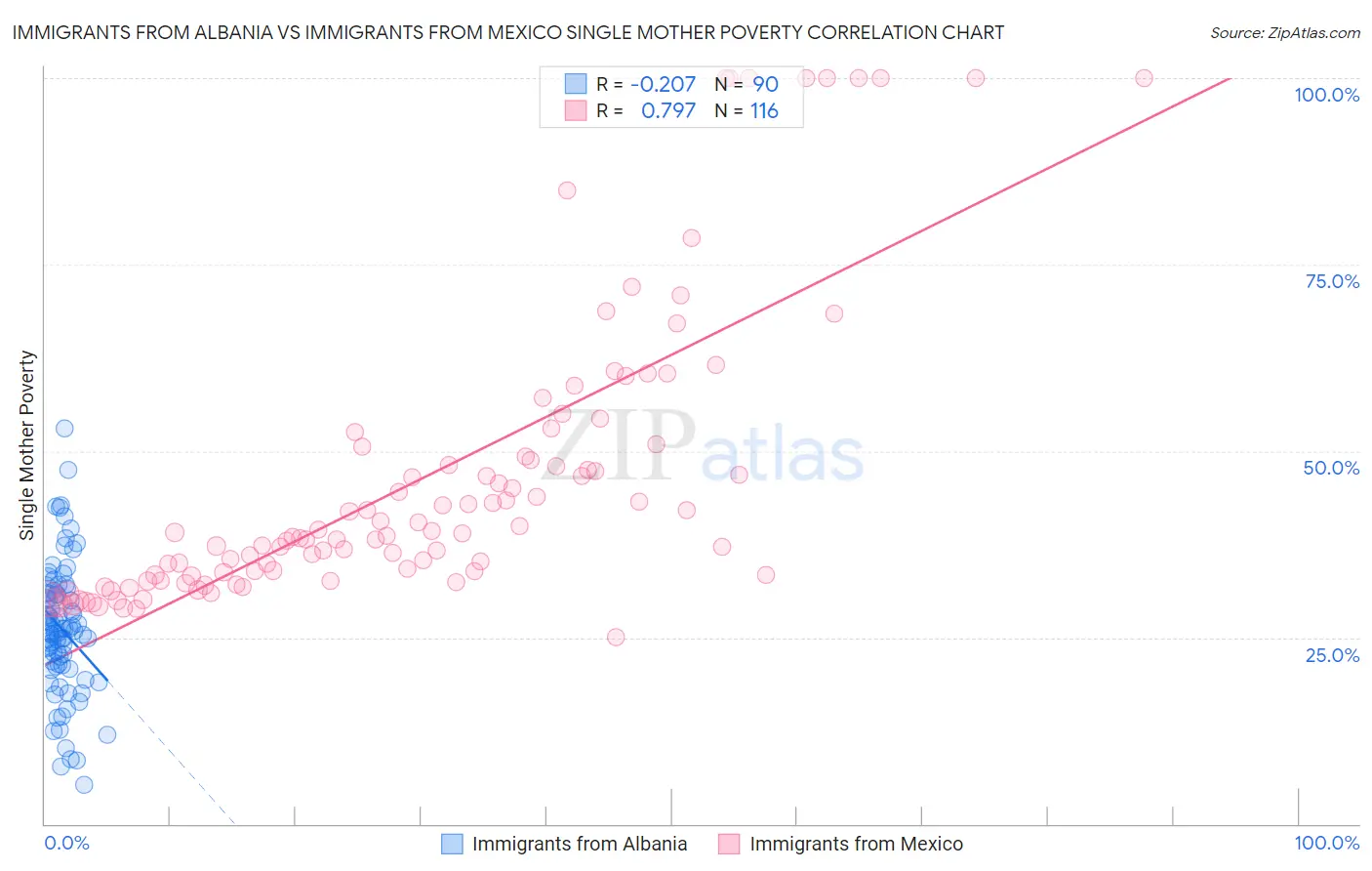 Immigrants from Albania vs Immigrants from Mexico Single Mother Poverty