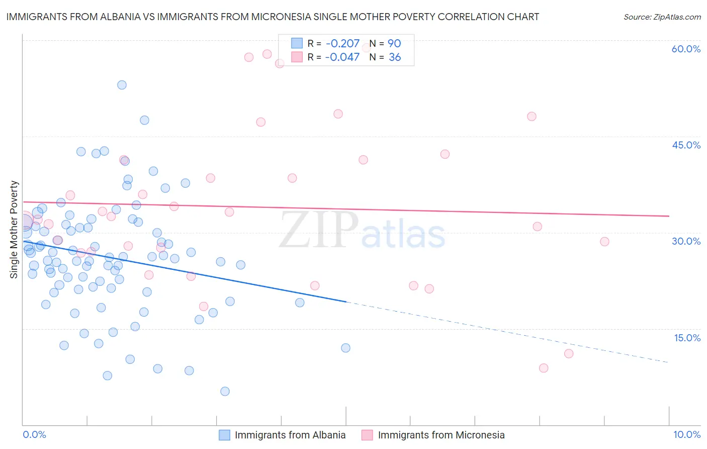 Immigrants from Albania vs Immigrants from Micronesia Single Mother Poverty