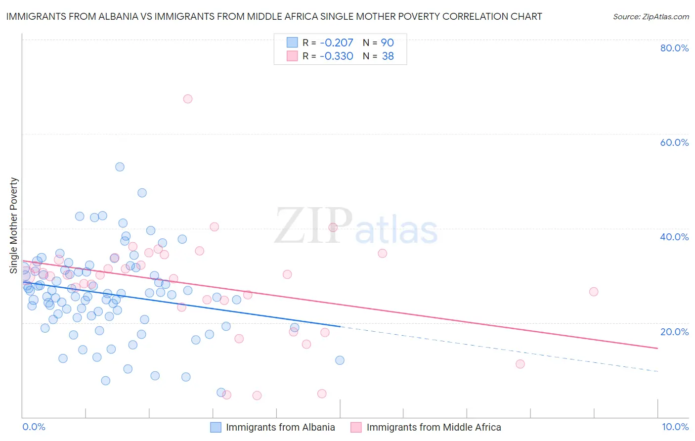 Immigrants from Albania vs Immigrants from Middle Africa Single Mother Poverty