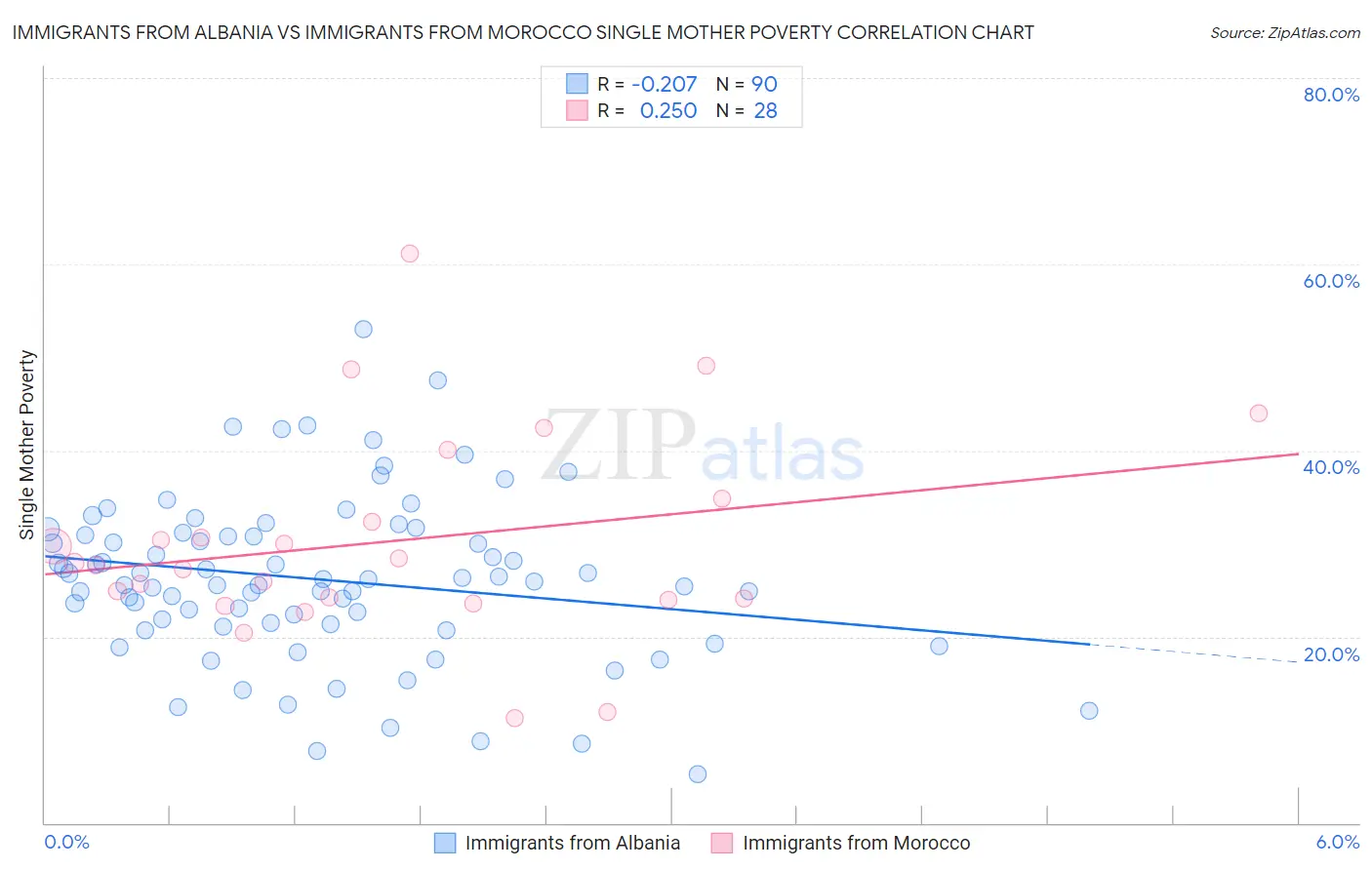 Immigrants from Albania vs Immigrants from Morocco Single Mother Poverty