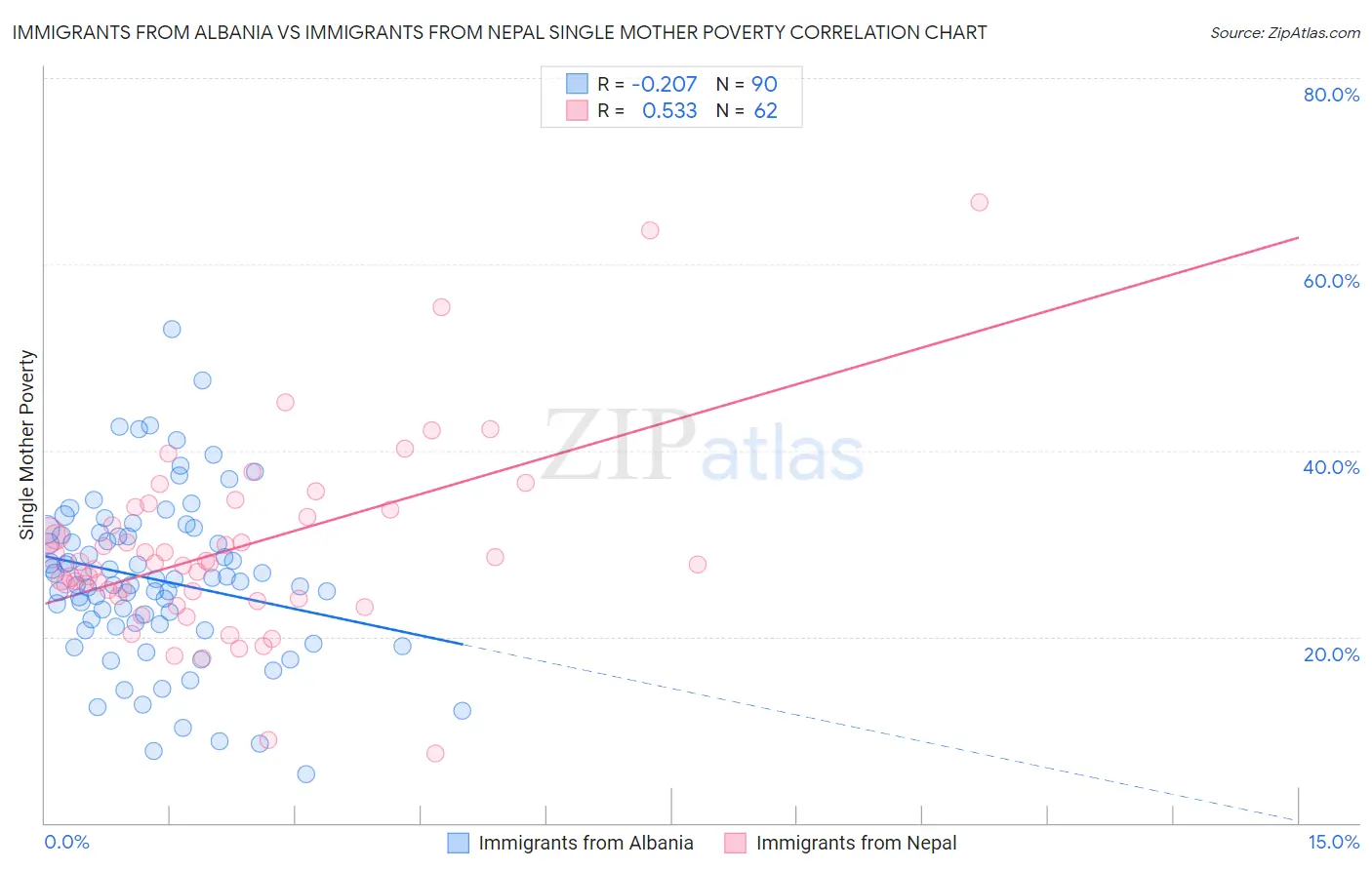 Immigrants from Albania vs Immigrants from Nepal Single Mother Poverty