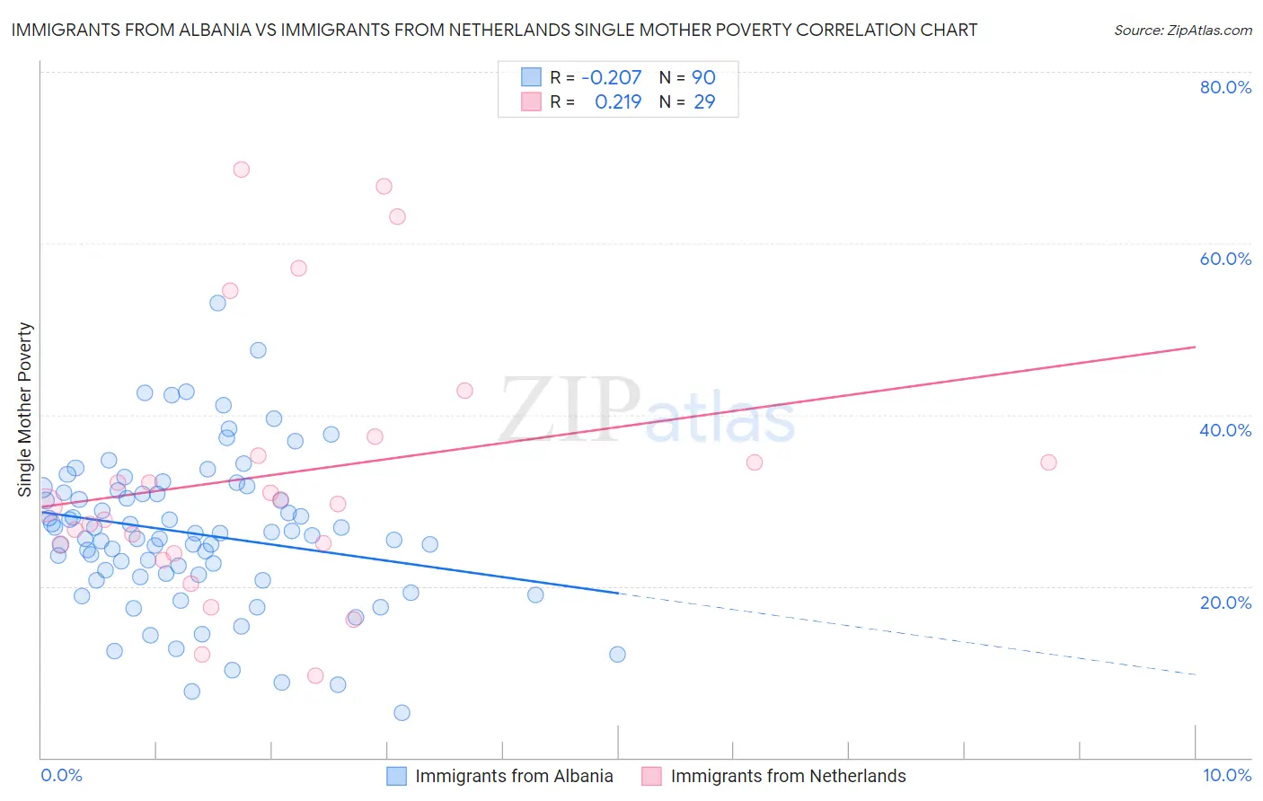 Immigrants from Albania vs Immigrants from Netherlands Single Mother Poverty