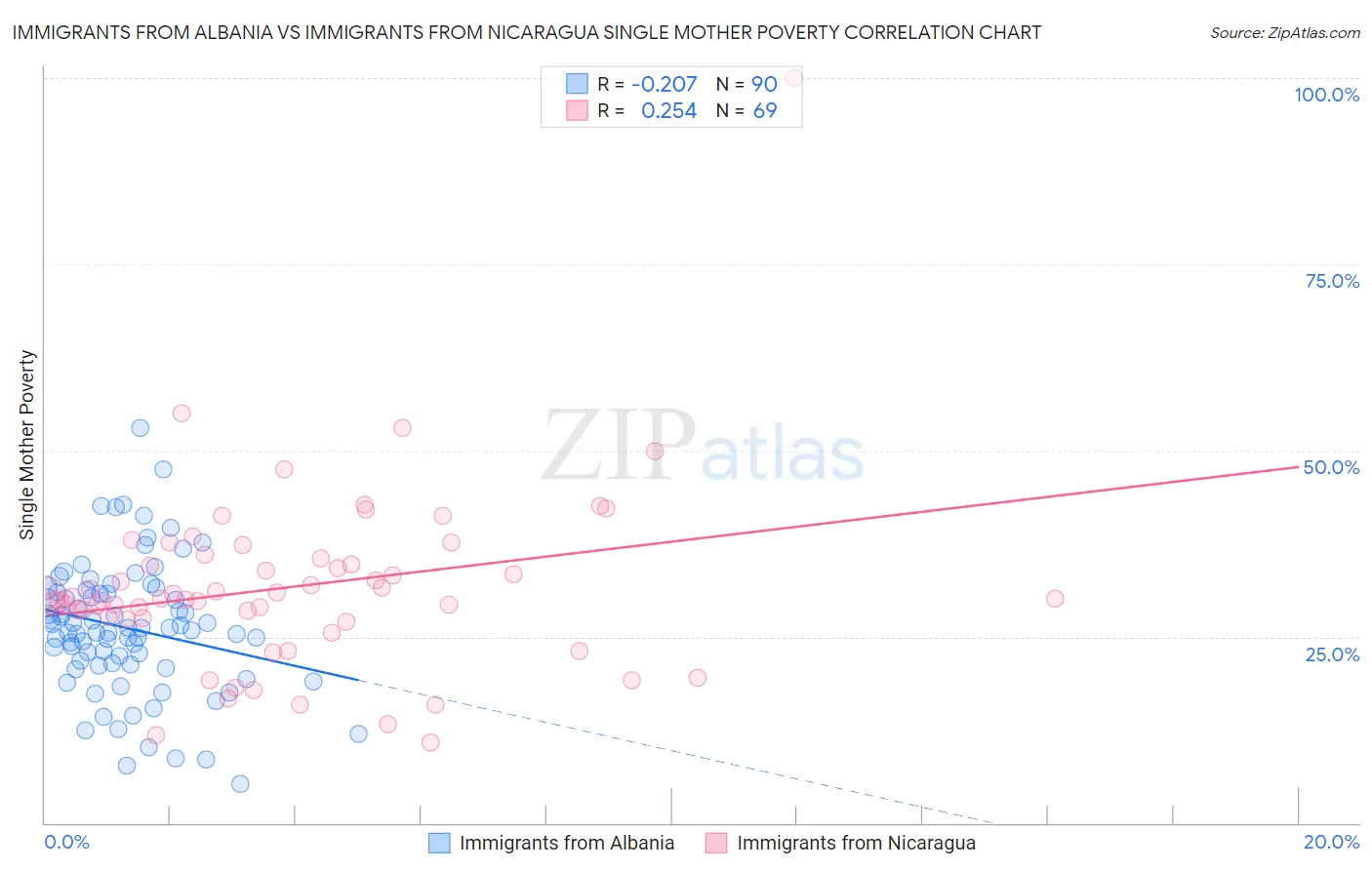 Immigrants from Albania vs Immigrants from Nicaragua Single Mother Poverty