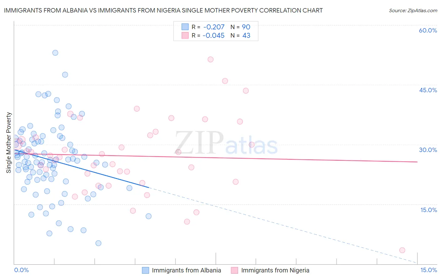 Immigrants from Albania vs Immigrants from Nigeria Single Mother Poverty